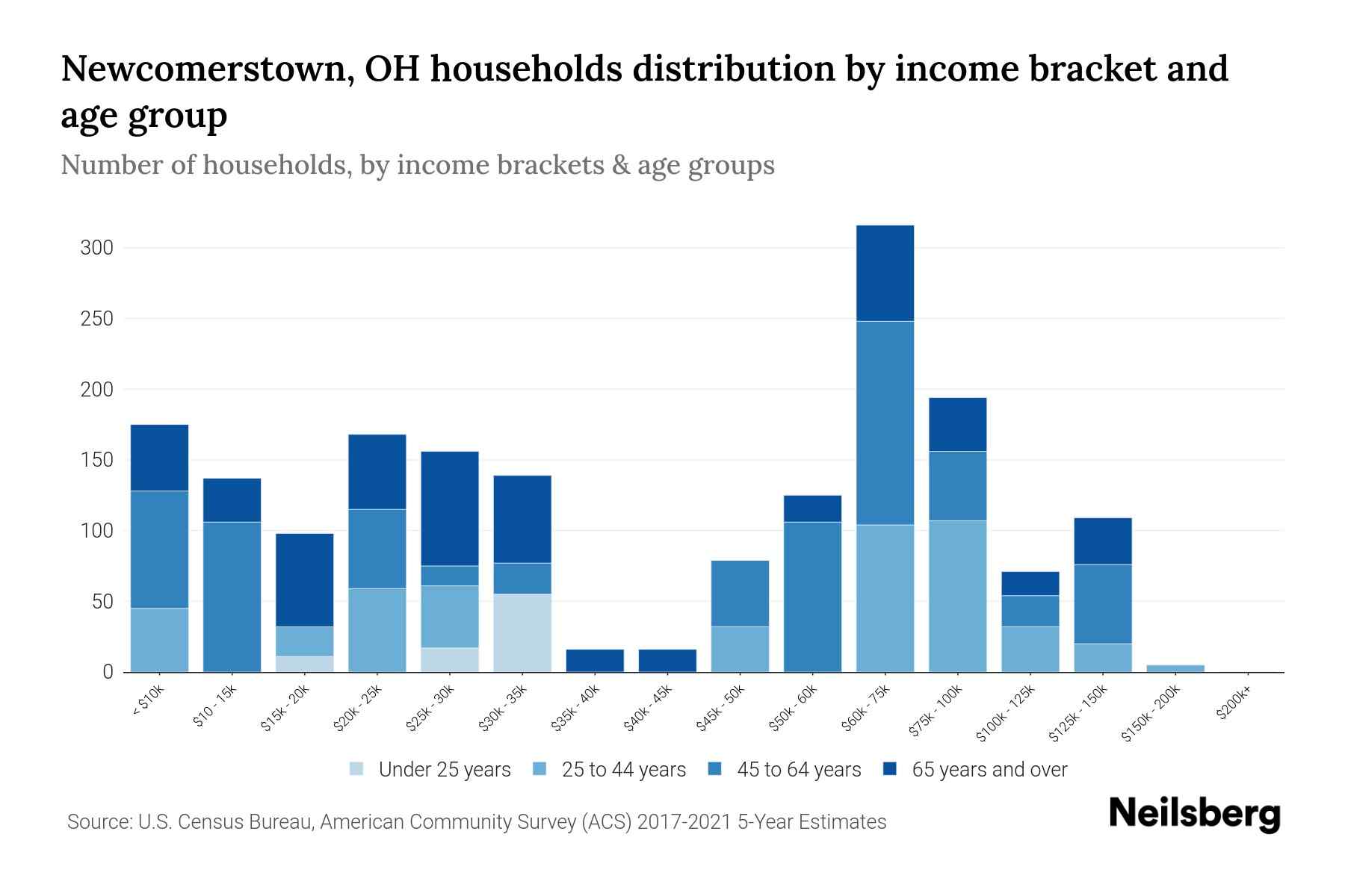 OH Median Household By Age 2023 Neilsberg