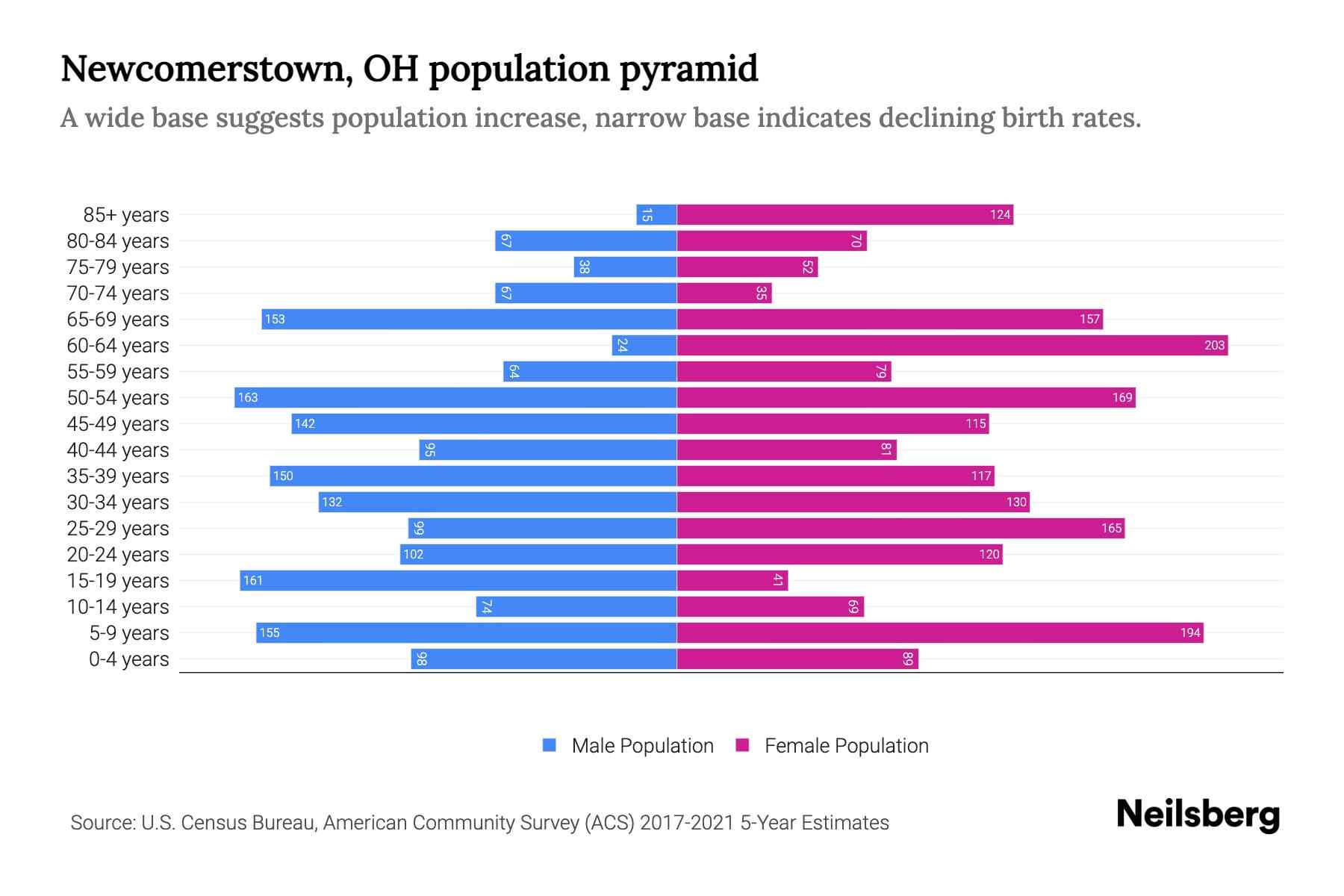 OH Population by Age 2023 OH Age