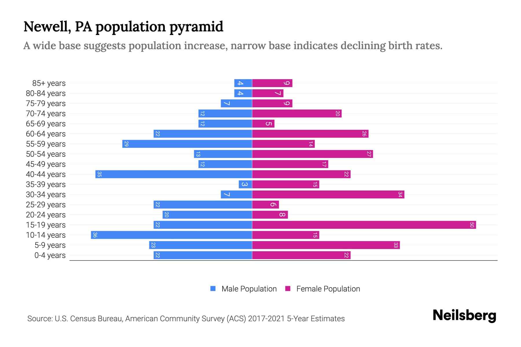 Newell, PA Population by Age 2023 Newell, PA Age Demographics Neilsberg