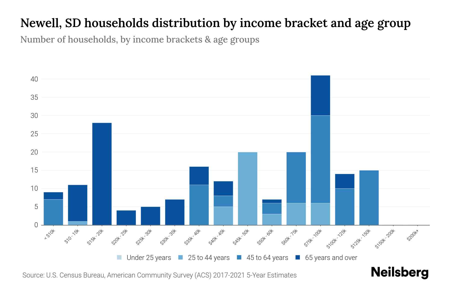 Newell, SD Median Household By Age 2024 Update Neilsberg