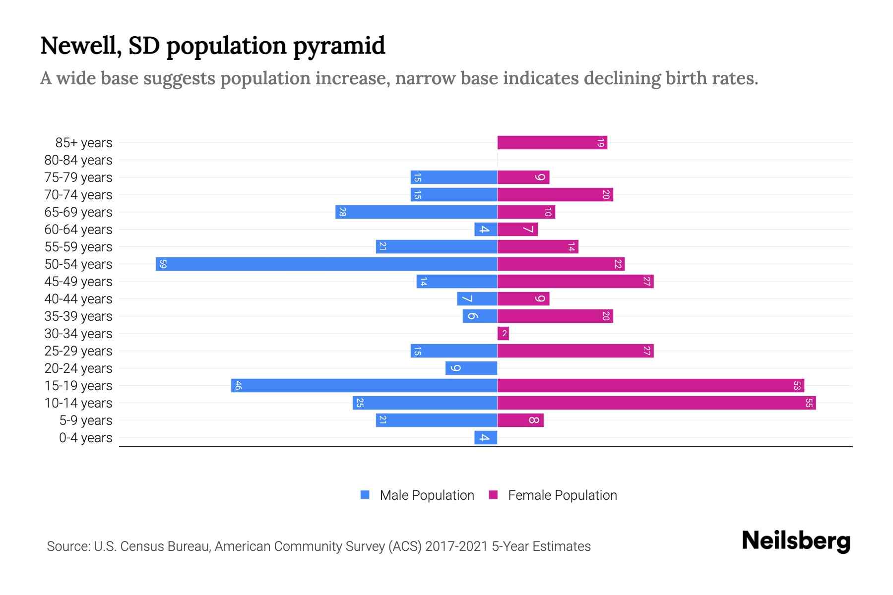 Newell, SD Population by Age 2023 Newell, SD Age Demographics Neilsberg