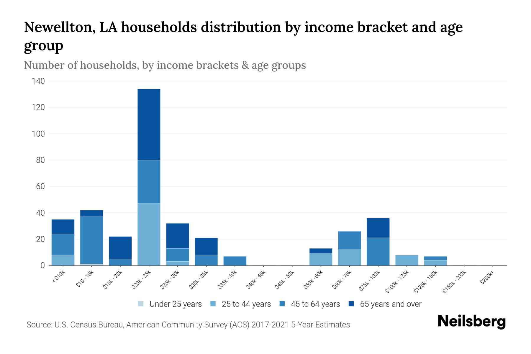 Newellton, LA Median Household By Age 2024 Update Neilsberg