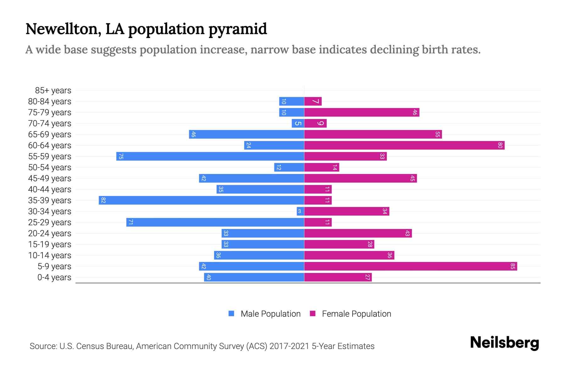 Newellton, LA Population by Age 2023 Newellton, LA Age Demographics
