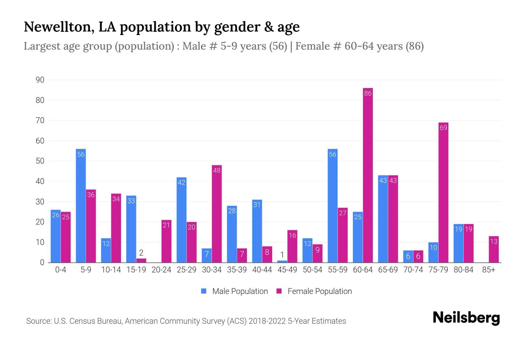 Newellton, LA Population by Gender 2024 Update Neilsberg