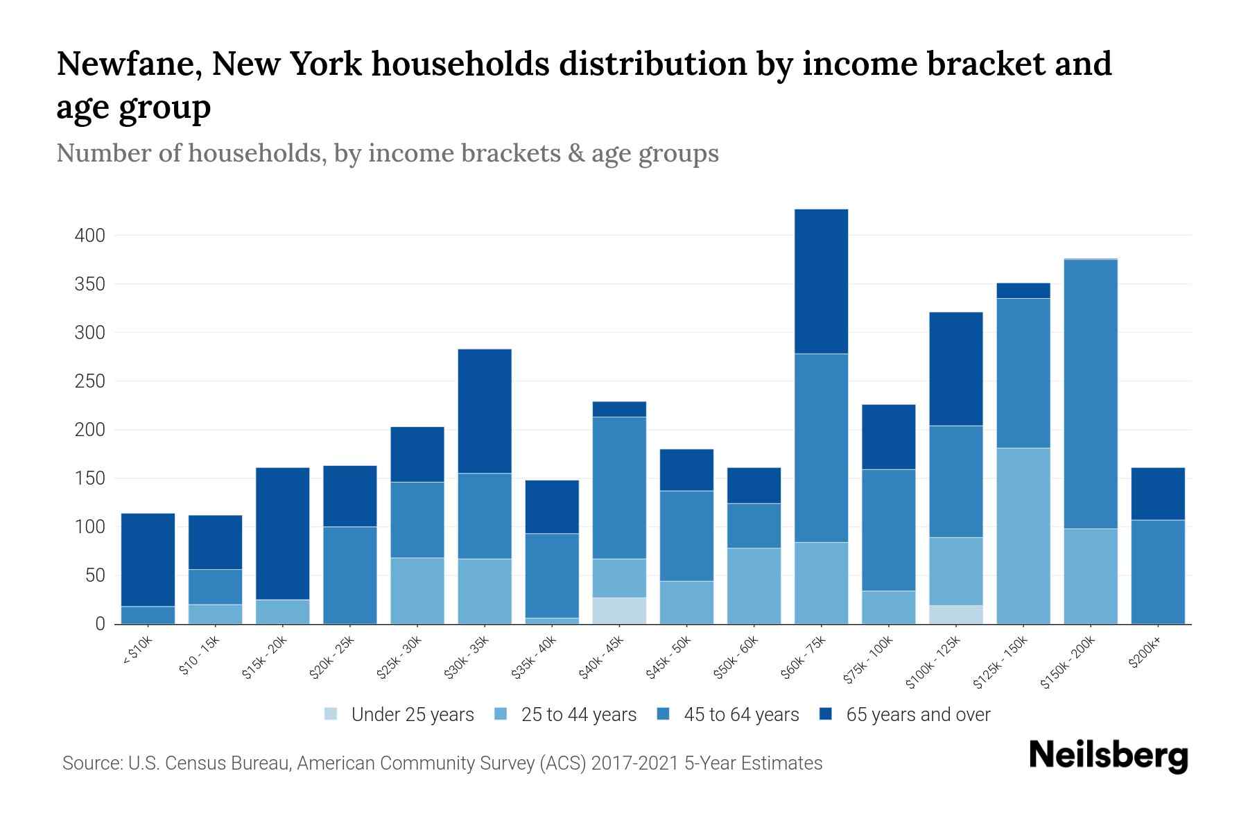 Newfane, New York Median Household By Age 2024 Update Neilsberg