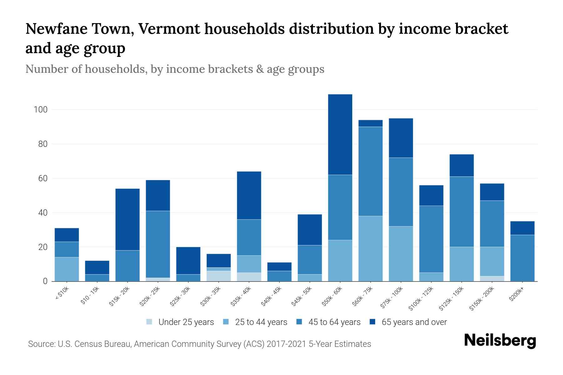 Newfane Town, Vermont Median Household By Age 2023 Neilsberg
