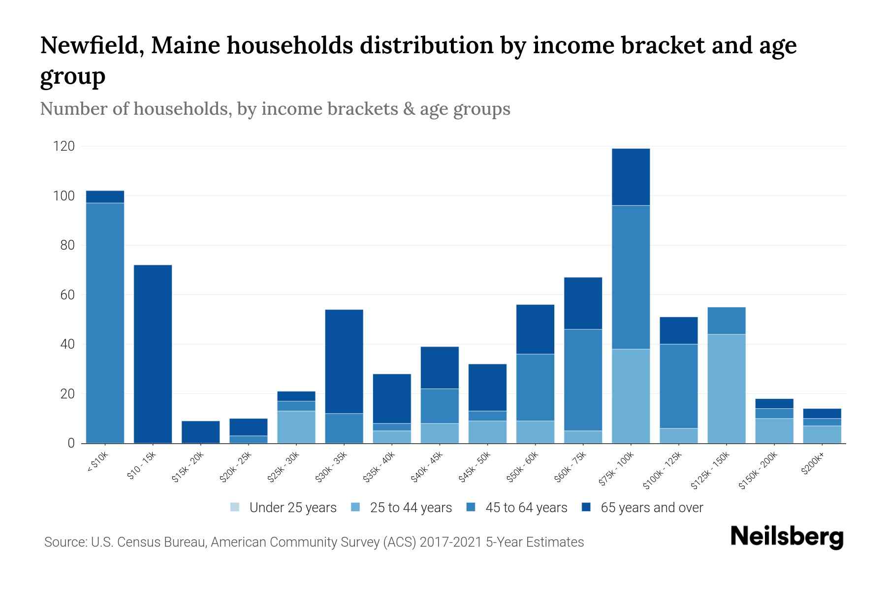 Newfield, Maine Median Household By Age 2024 Update Neilsberg