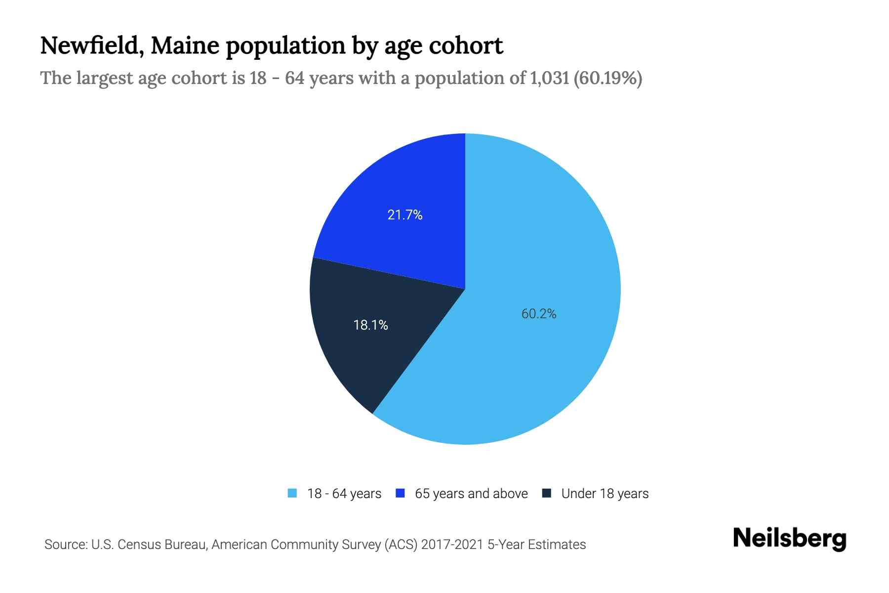 Newfield, Maine Population by Age 2023 Newfield, Maine Age