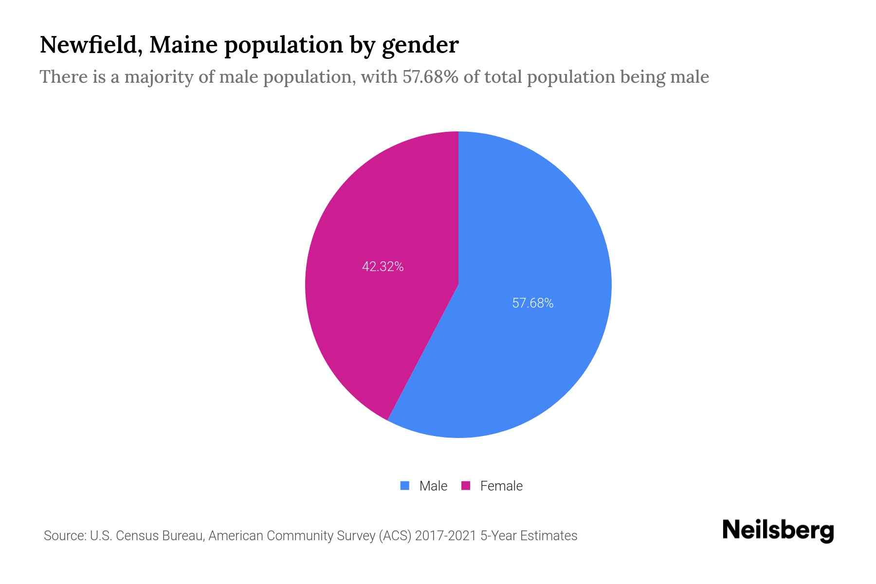 Newfield, Maine Population by Gender 2023 Newfield, Maine Gender