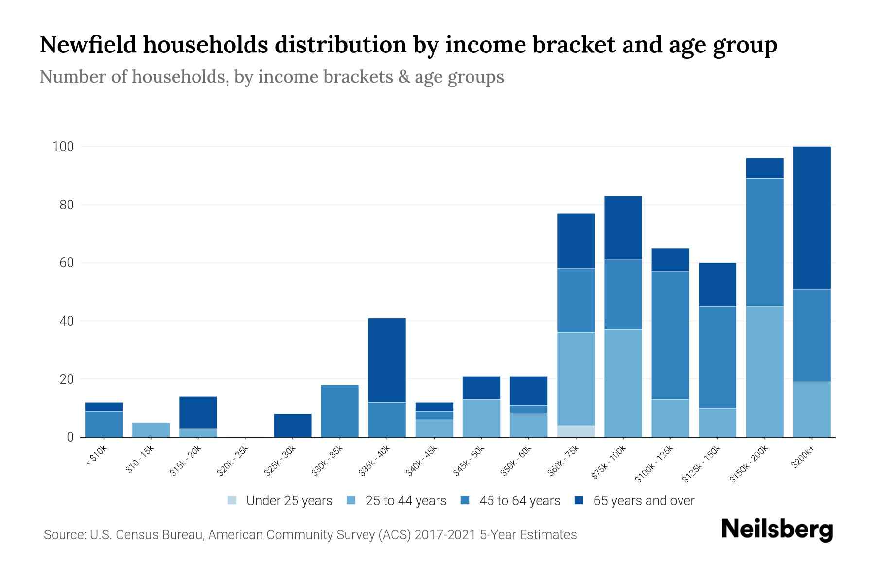 Newfield, NJ Median Household By Age 2024 Update Neilsberg