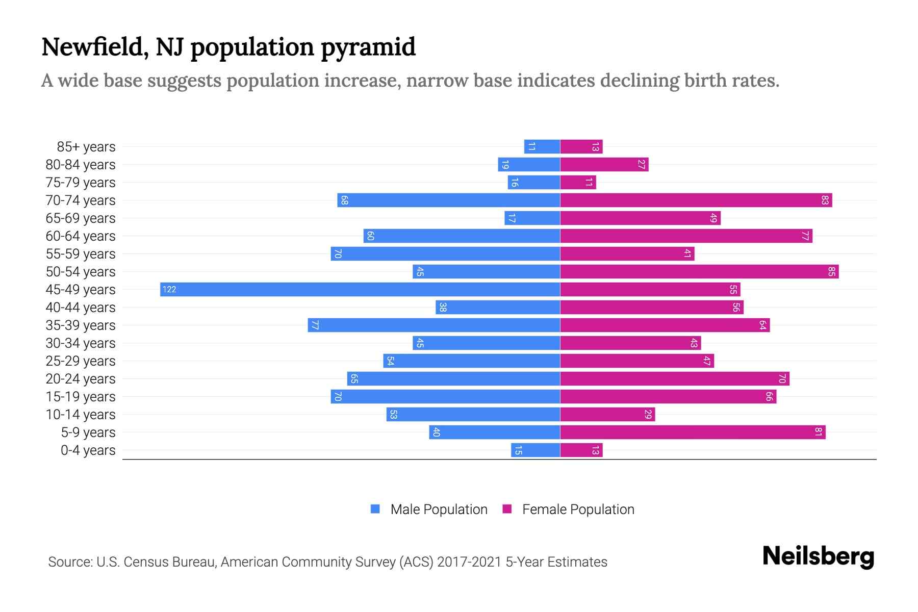 Newfield, NJ Population by Age 2023 Newfield, NJ Age Demographics