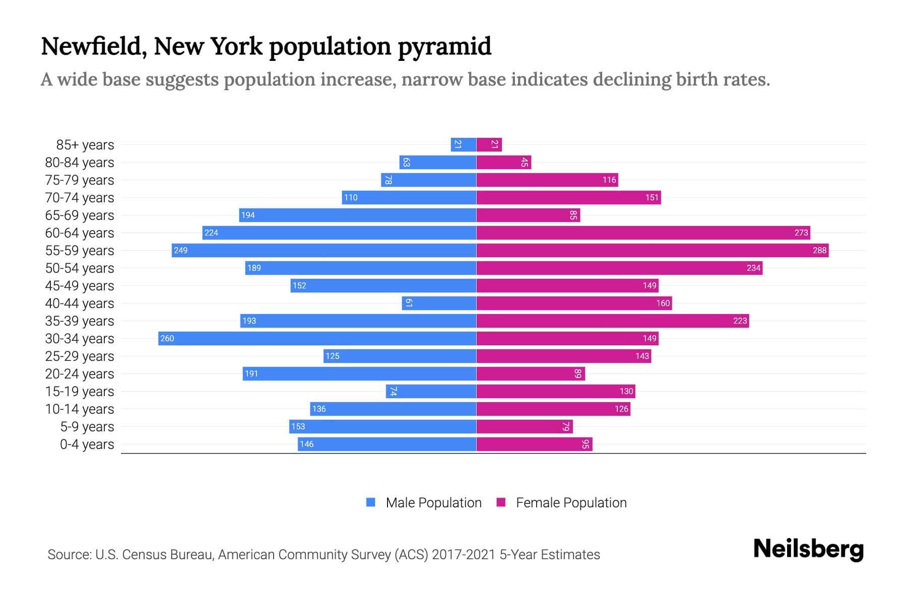 Newfield, New York Population by Age 2023 Newfield, New York Age