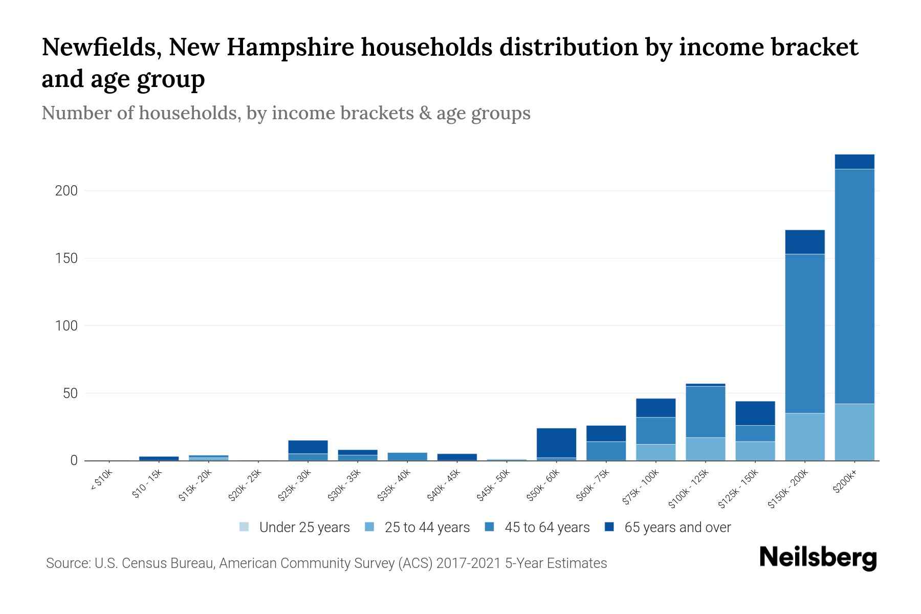 Newfields, New Hampshire Median Household By Age 2024 Update