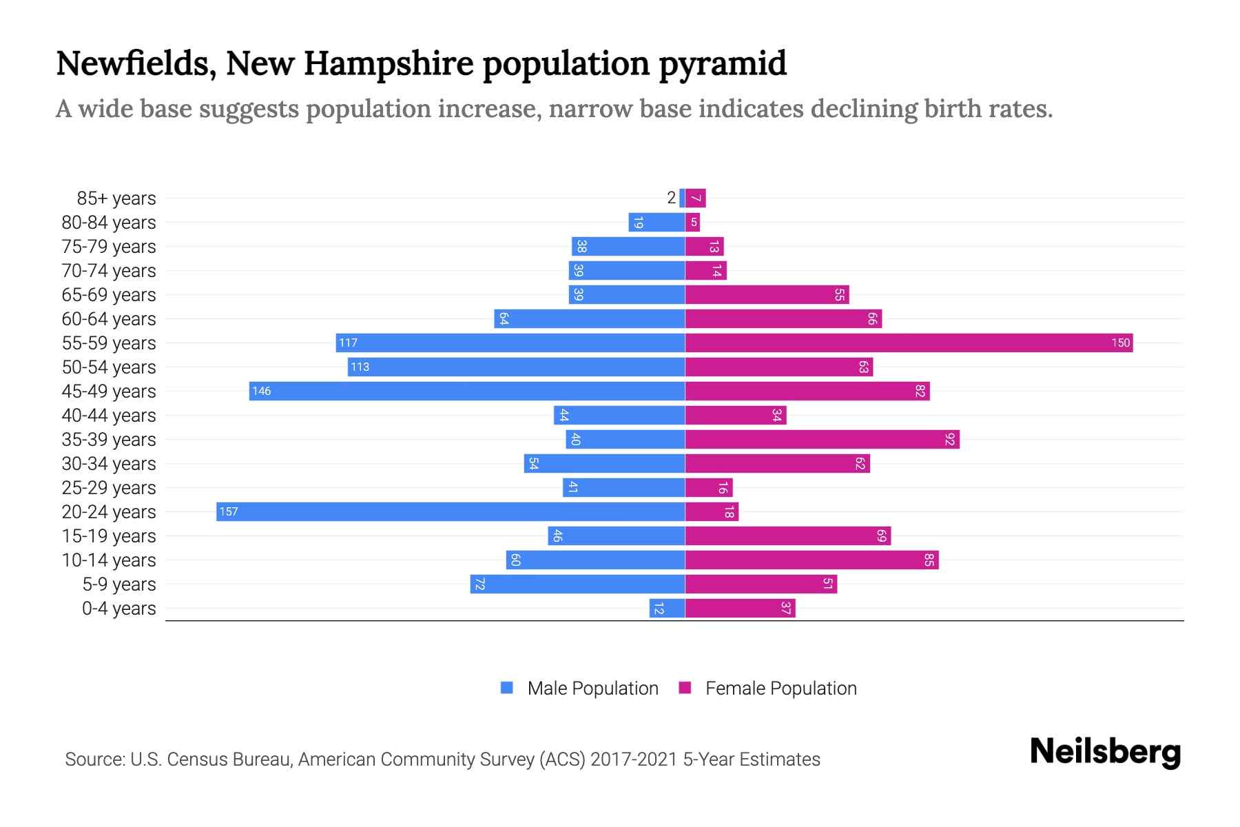 Newfields, New Hampshire Population by Age 2023 Newfields, New