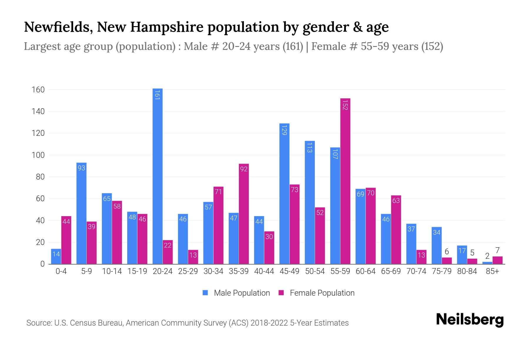 Newfields, New Hampshire Population by Gender 2024 Update Neilsberg