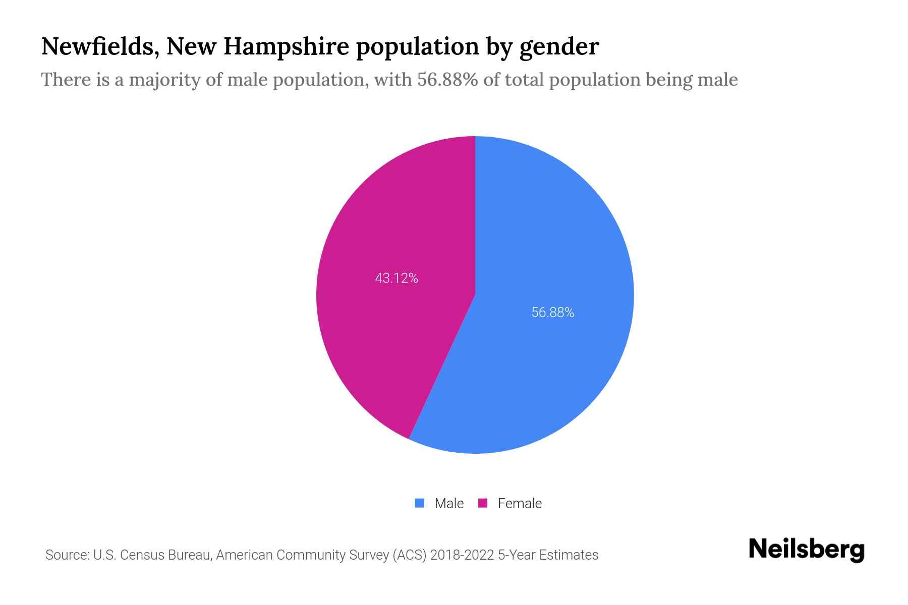 Newfields, New Hampshire Population by Gender 2024 Update Neilsberg
