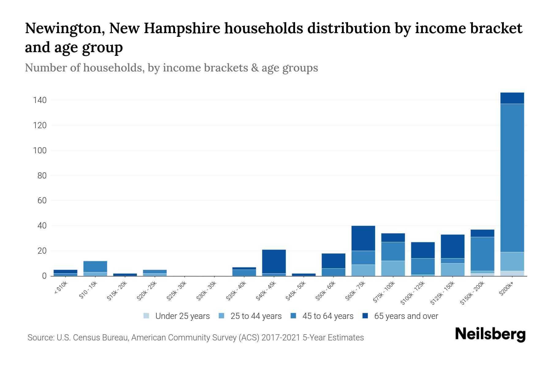 Newington, New Hampshire Median Household By Age 2024 Update