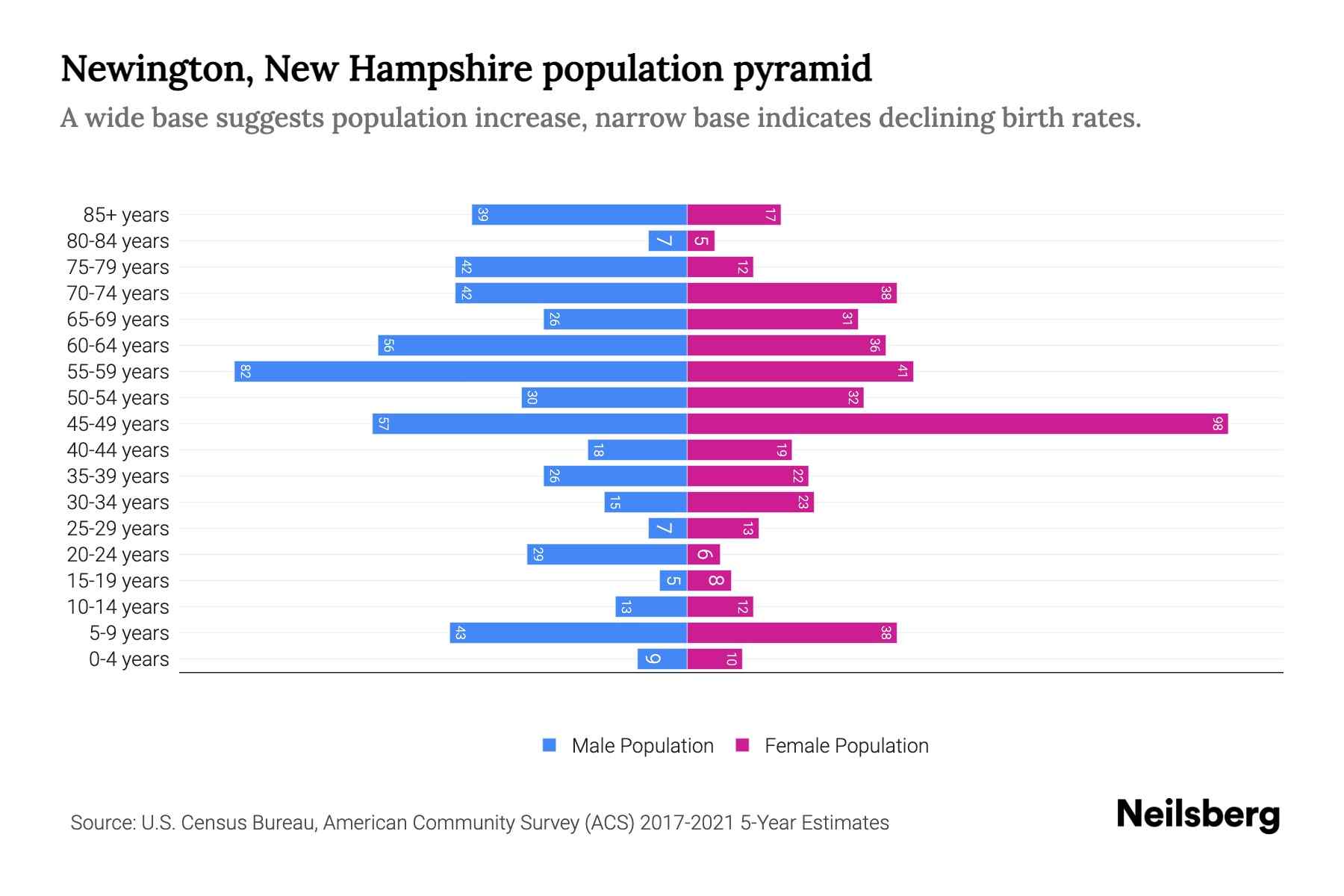 Newington, New Hampshire Population by Age - 2023 Newington, New ...