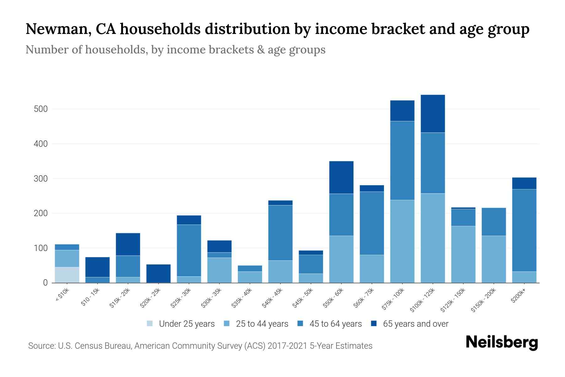 Newman, CA Median Household By Age 2023 Neilsberg