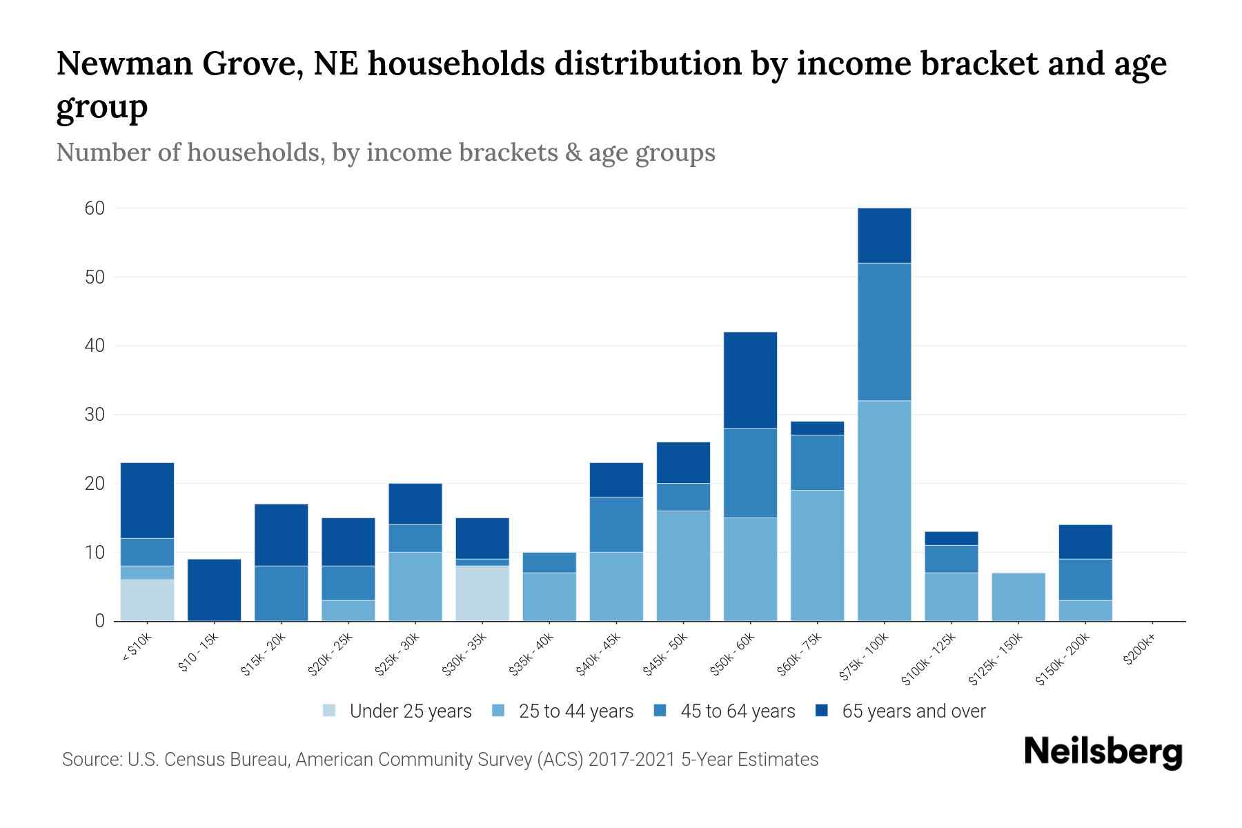 Newman Grove, NE Median Household By Age 2024 Update Neilsberg
