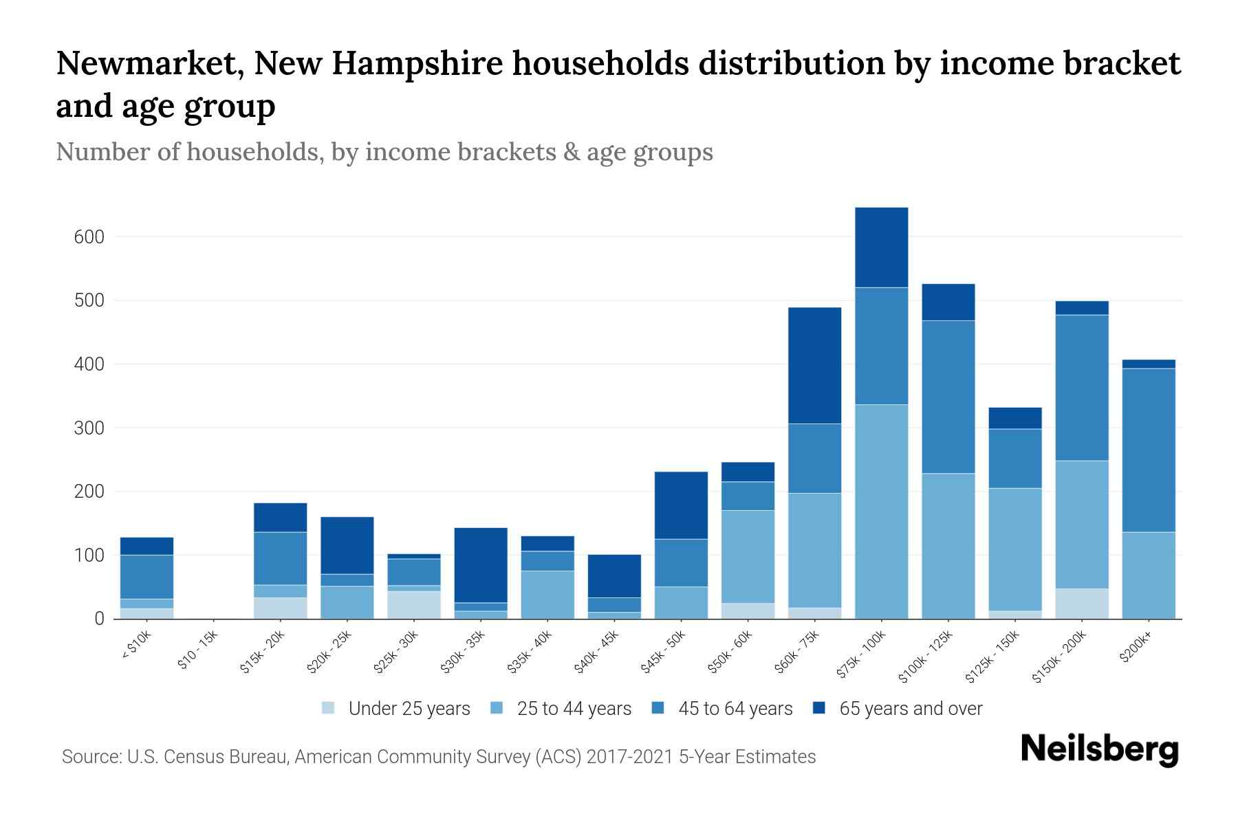 The bar chart displays the distribution of household income in Newmarket, New Hampshire across different age groups as categorized by the U.S. Census Bureau. It illustrates the number of households within each income bracket across age categories. This visualization offers valuable insights into income disparities and variations across age groups, facilitating data analysis and informed decision-making. It enables the identification of demographics with specific financial statuses within distinct age brackets.