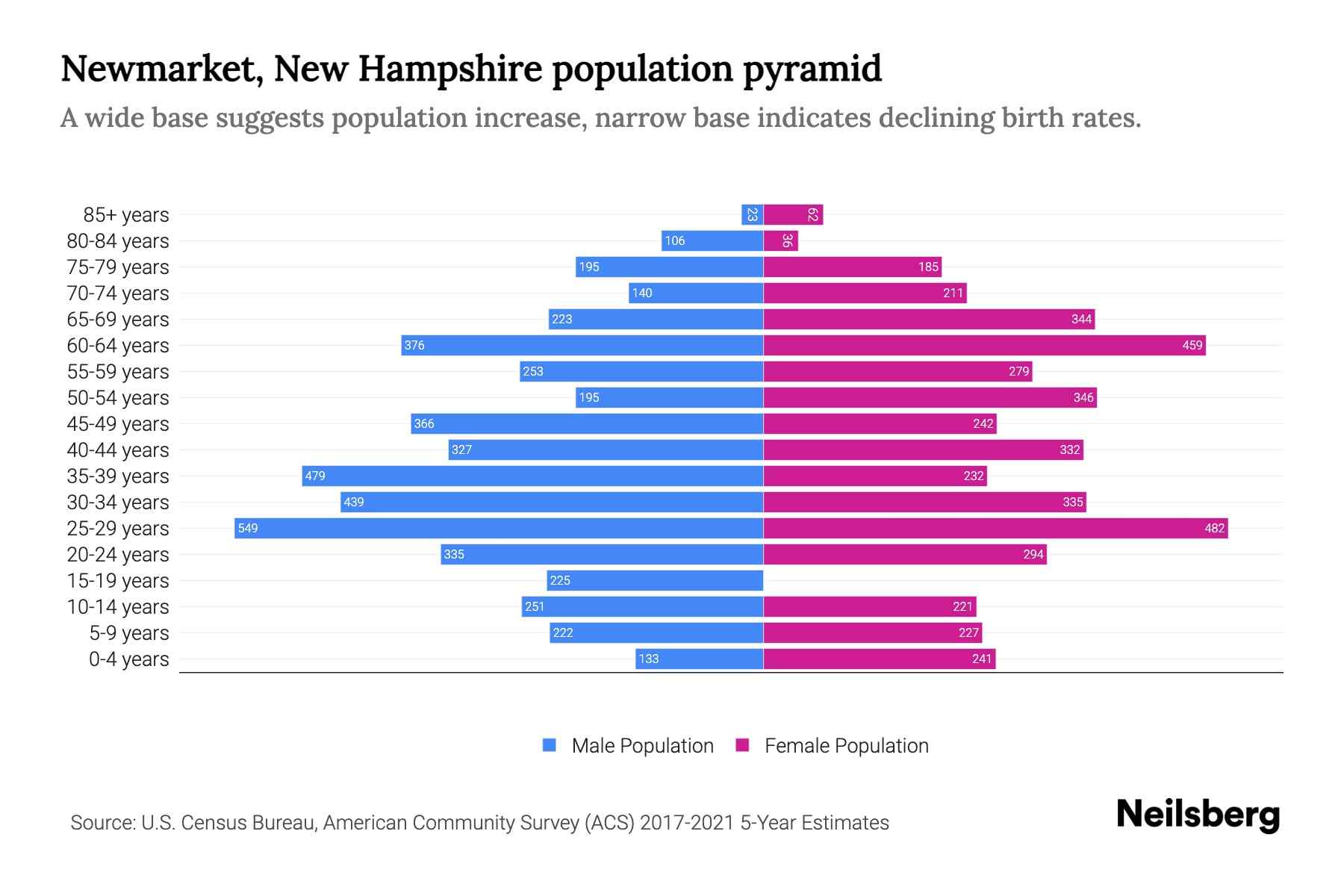 Newmarket, New Hampshire Population by Age 2023 Newmarket, New