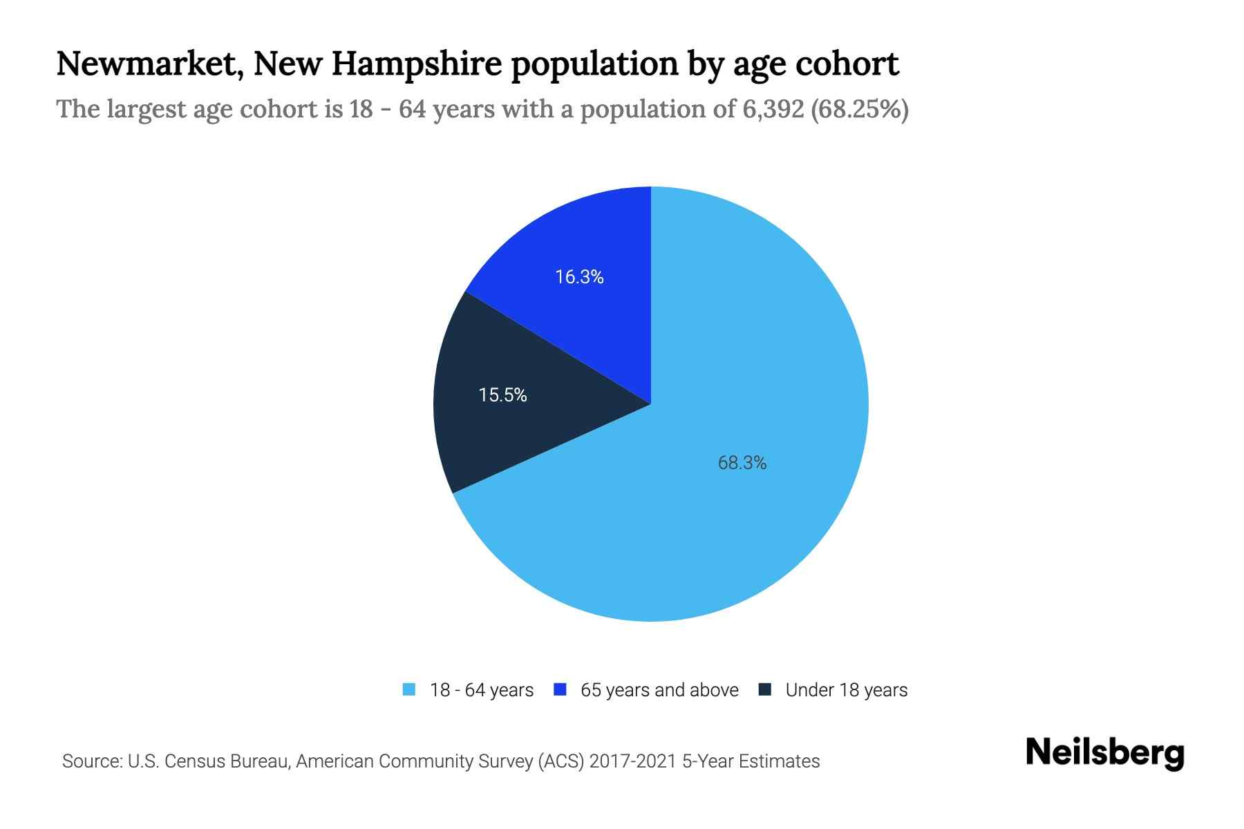 Newmarket, New Hampshire Population by Age 2023 Newmarket, New