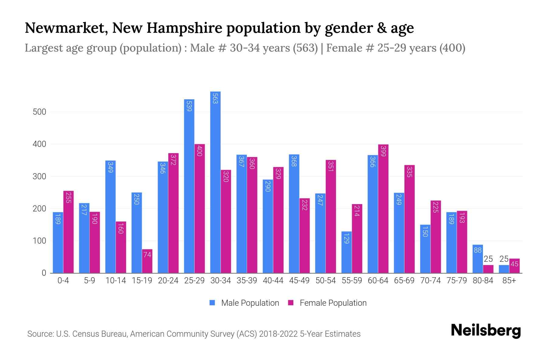 Newmarket, New Hampshire Population by Gender 2024 Update Neilsberg