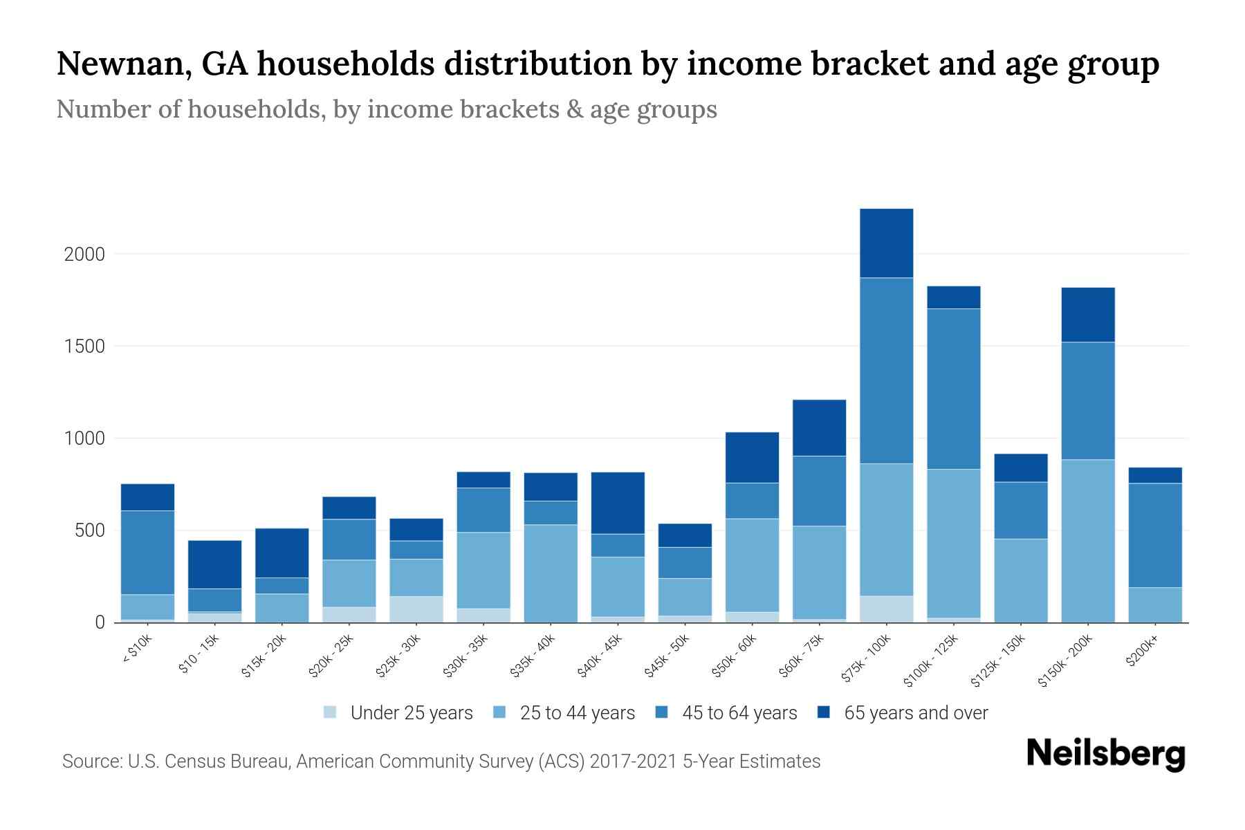 Newnan, GA Median Household By Age 2023 Neilsberg