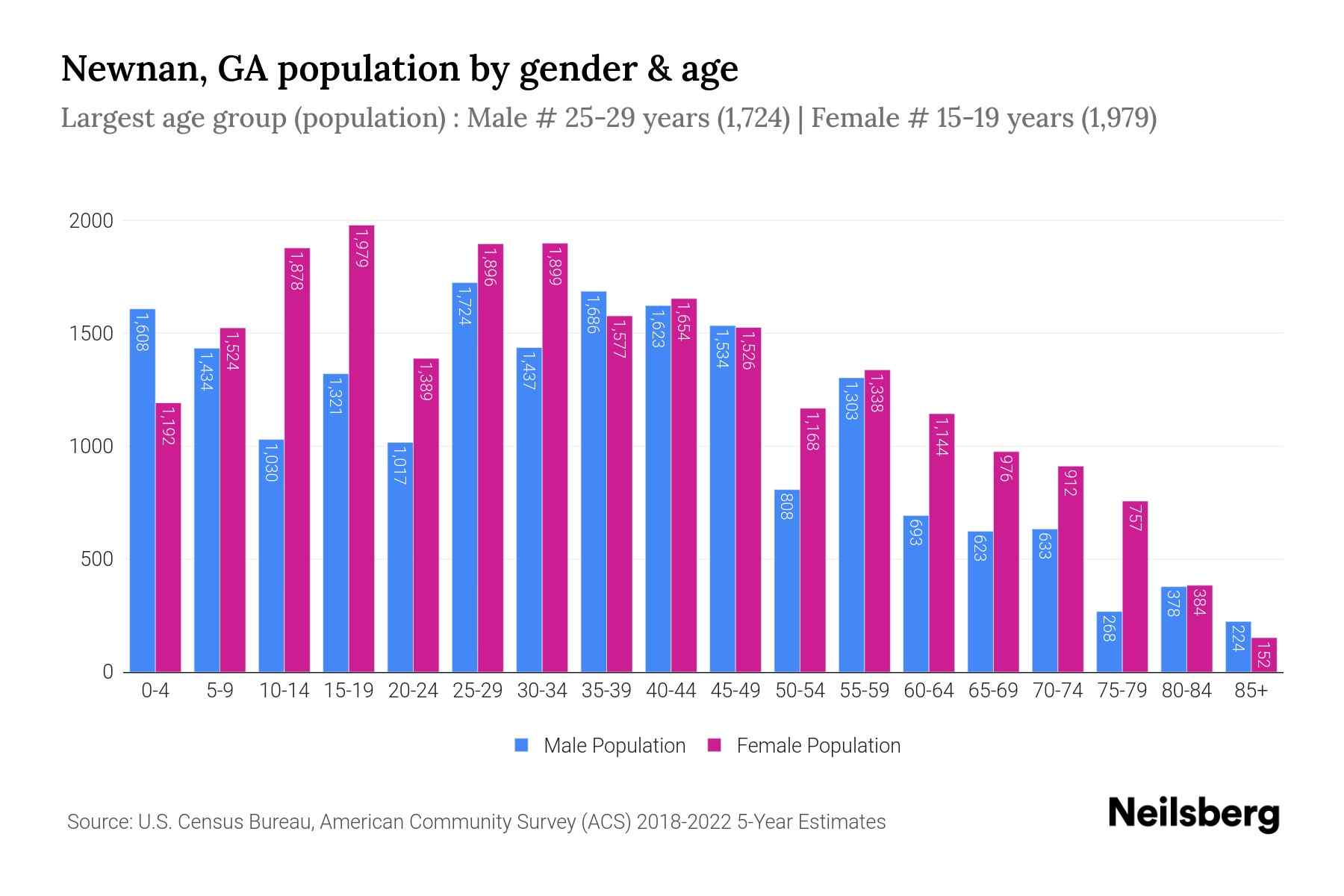 Newnan, GA Population by Gender 2024 Update Neilsberg