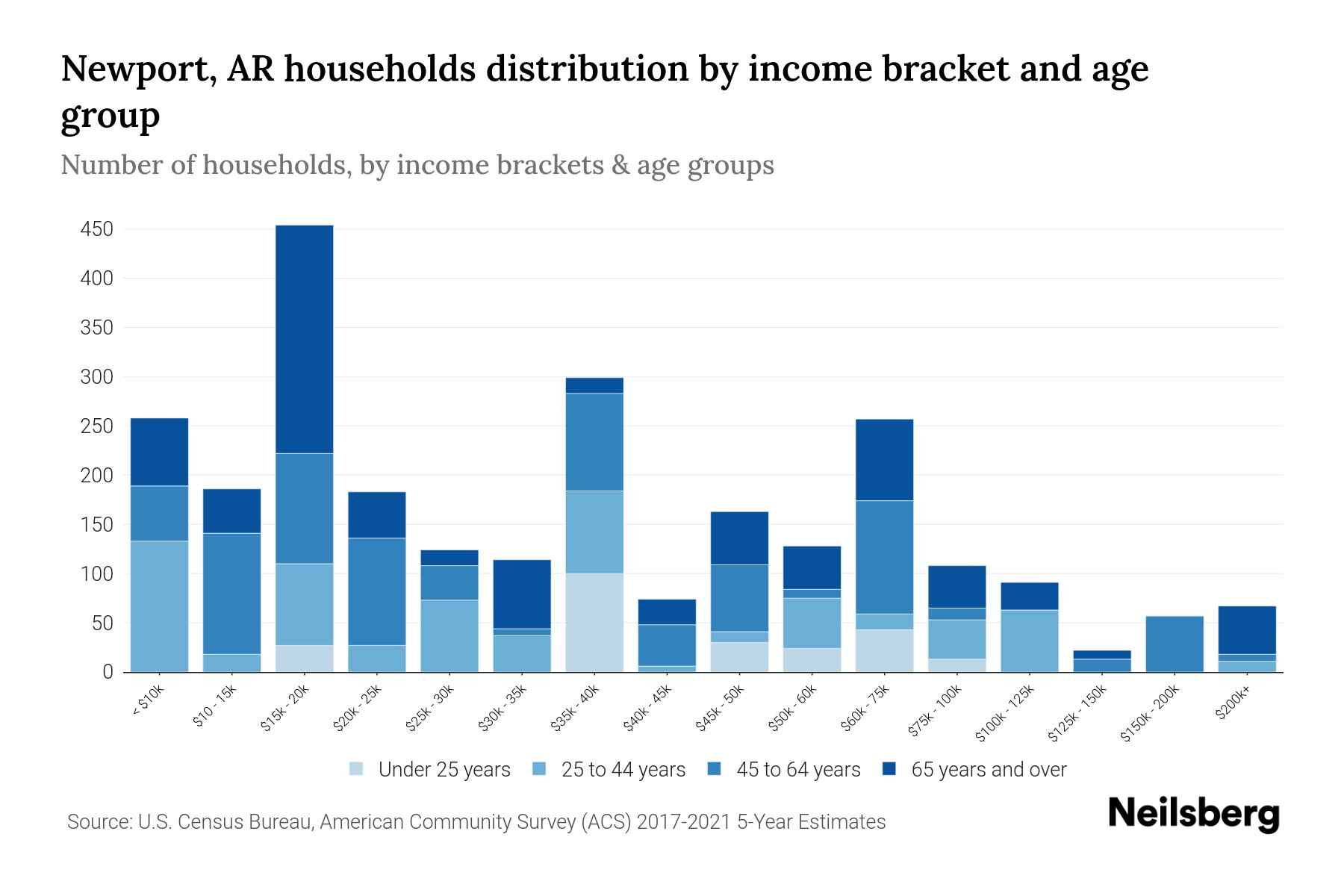 Newport, AR Median Household By Age 2024 Update Neilsberg
