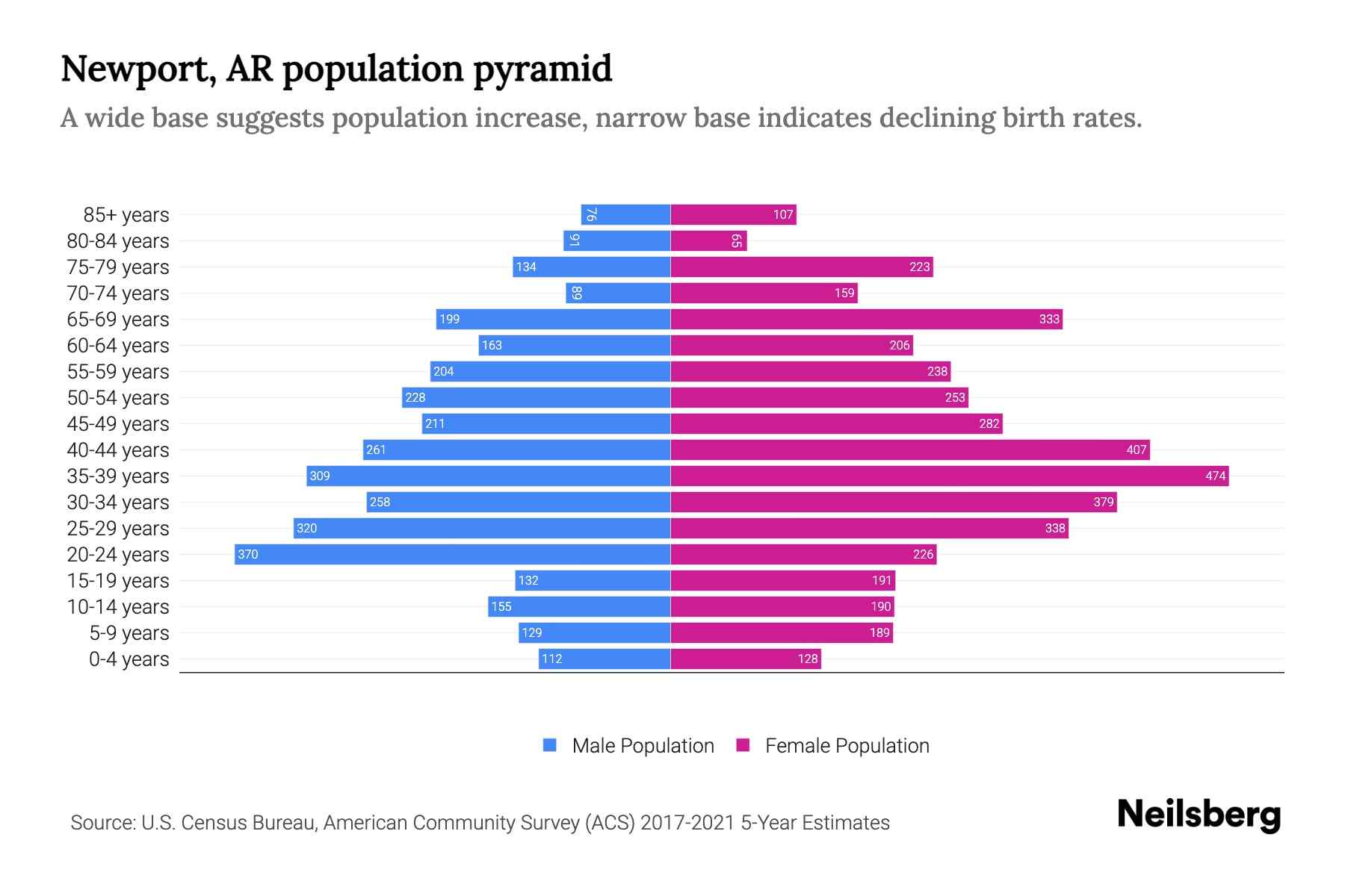 Newport, AR Population by Age 2023 Newport, AR Age Demographics