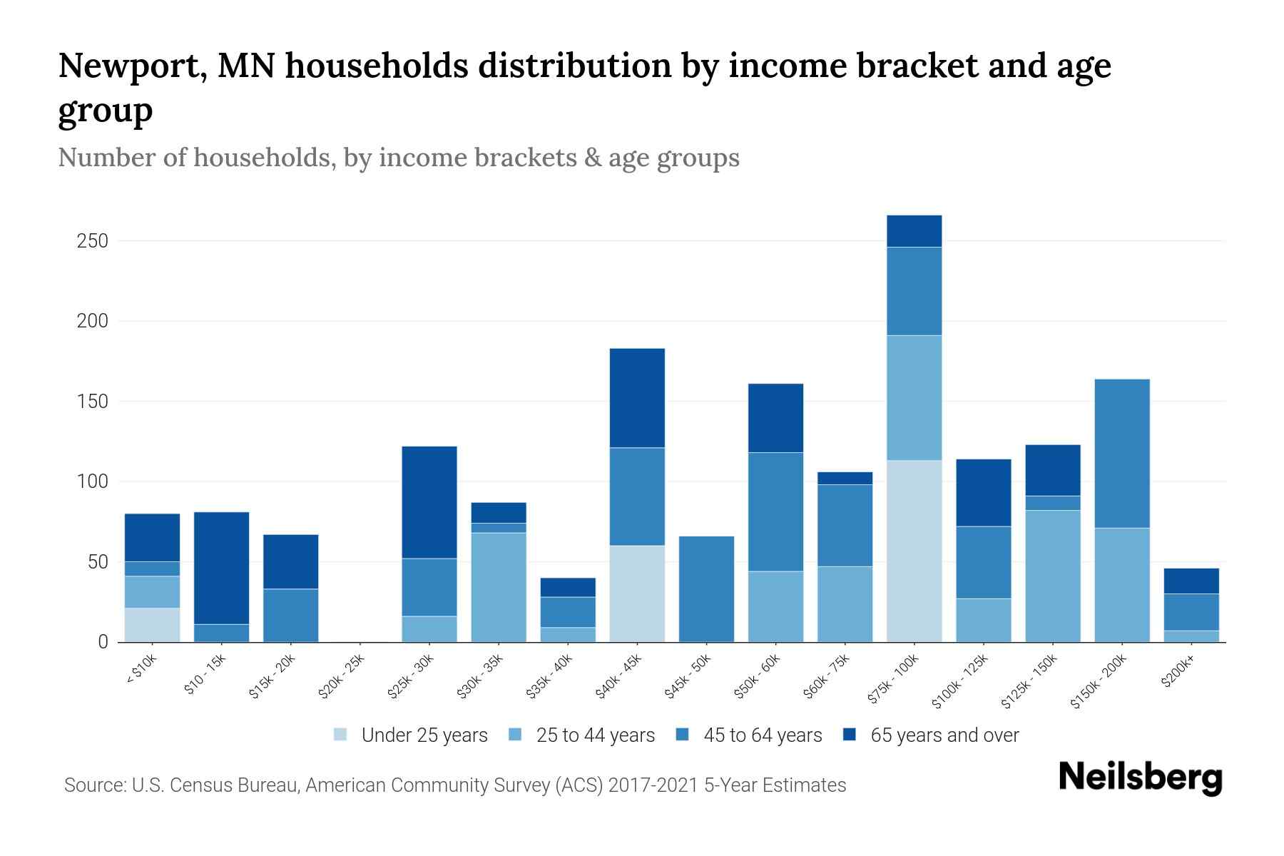 Newport, MN Median Household By Age 2023 Neilsberg