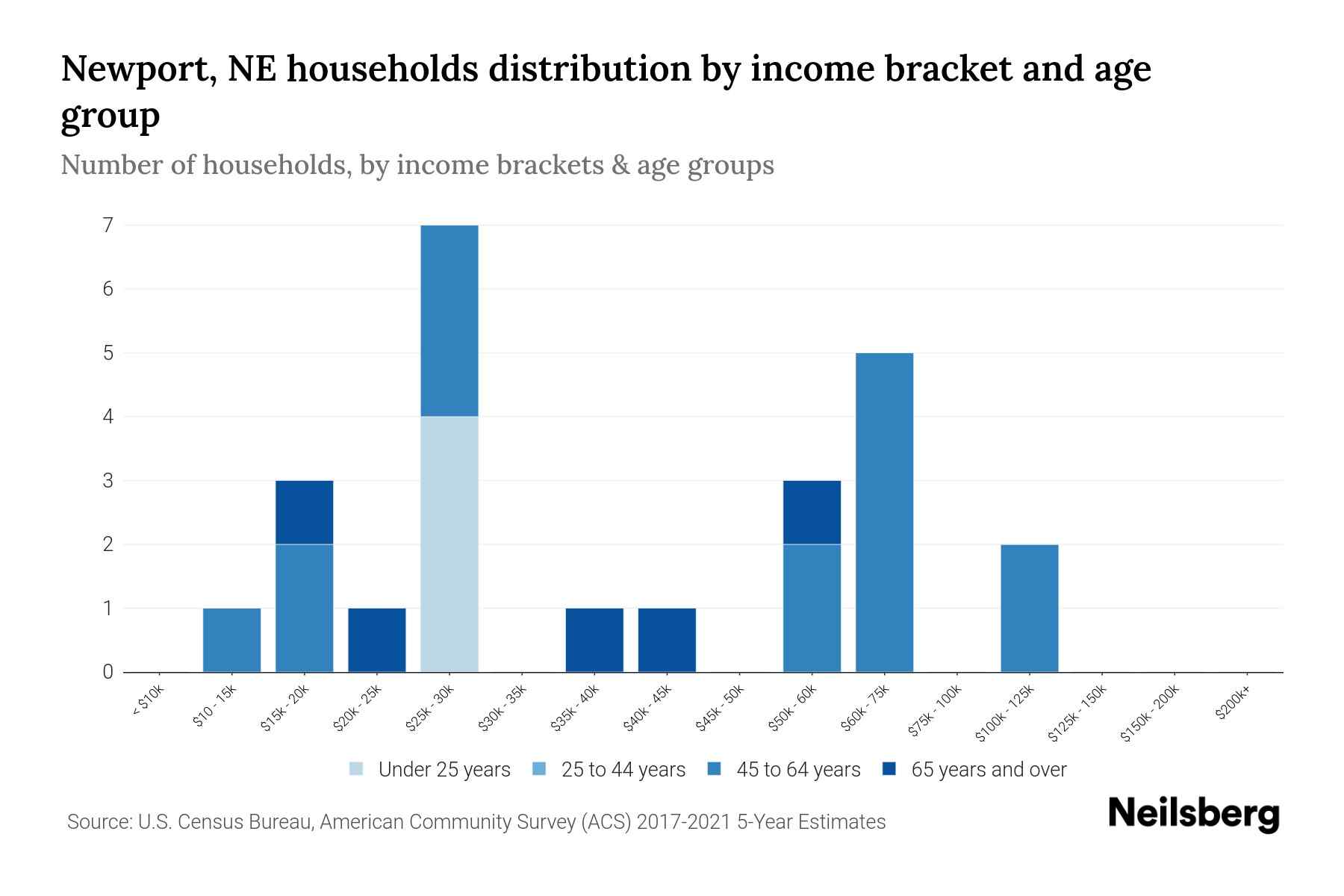 Newport, NE Median Household By Age 2024 Update Neilsberg
