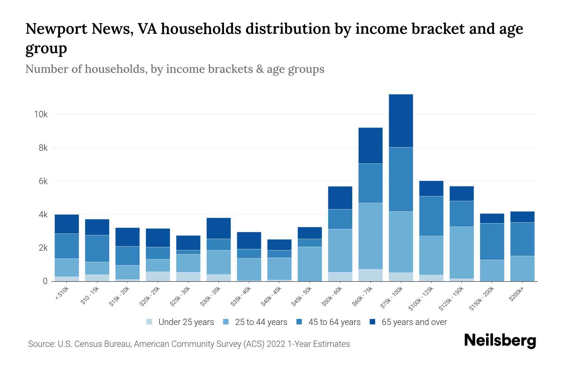 Newport News, VA Median Household By Age 2024 Update Neilsberg