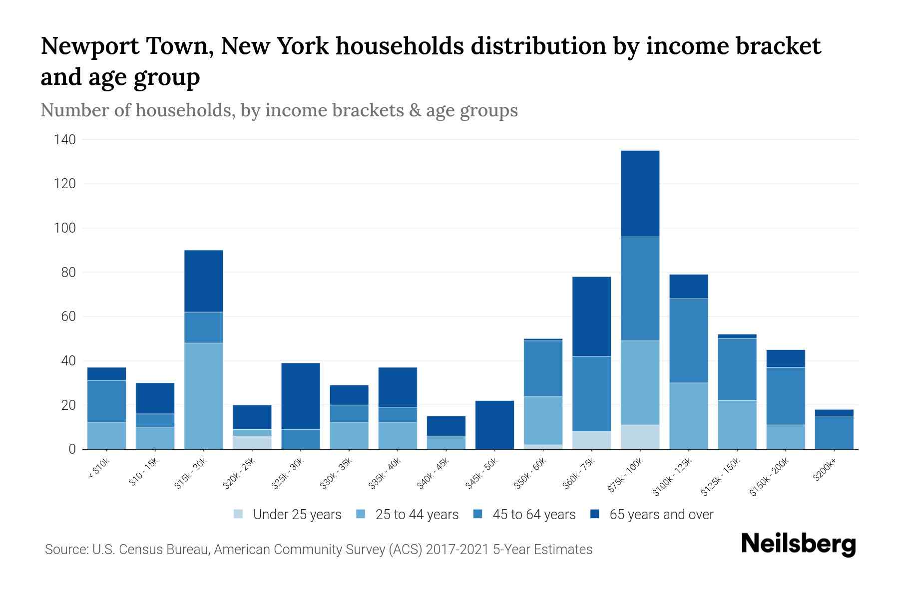 Newport Town, New York Median Household By Age 2024 Update