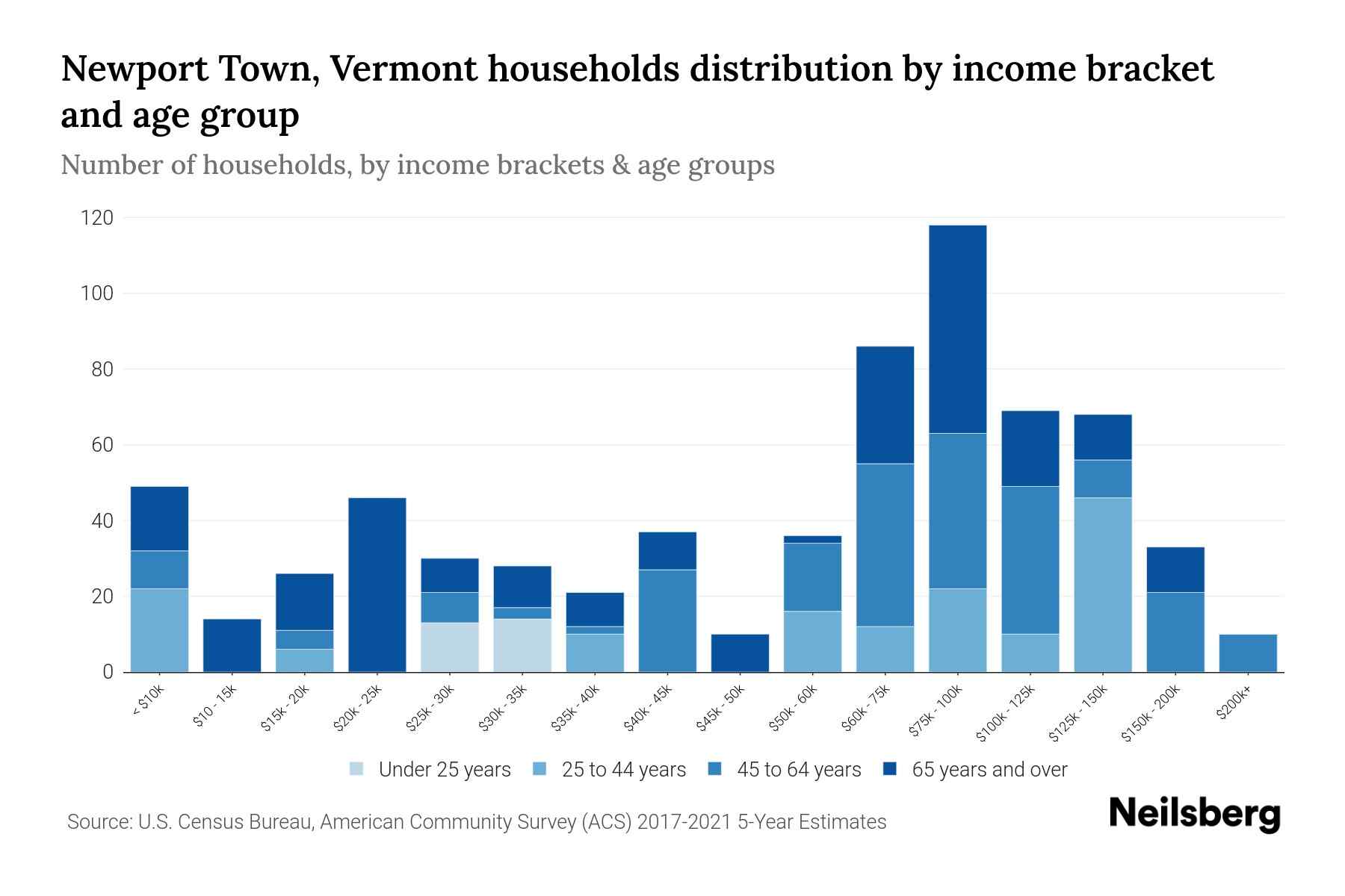 Newport Town, Vermont Median Household By Age 2023 Neilsberg