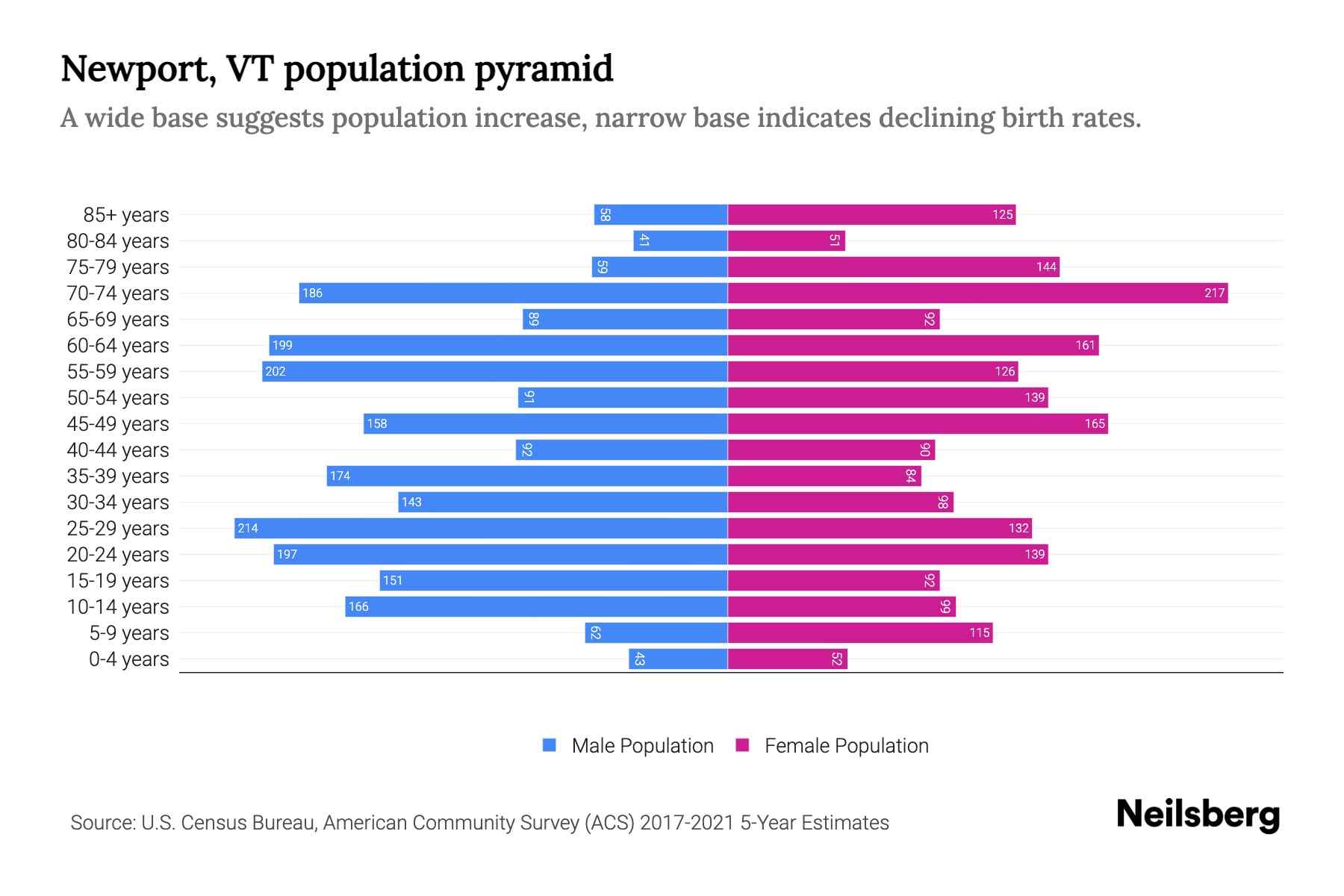 Newport, VT Population by Age 2023 Newport, VT Age Demographics