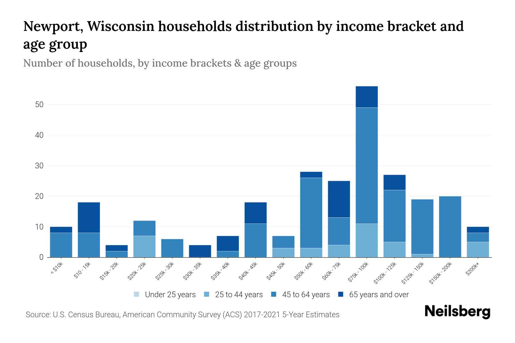 Newport, Wisconsin Median Household By Age 2024 Update Neilsberg