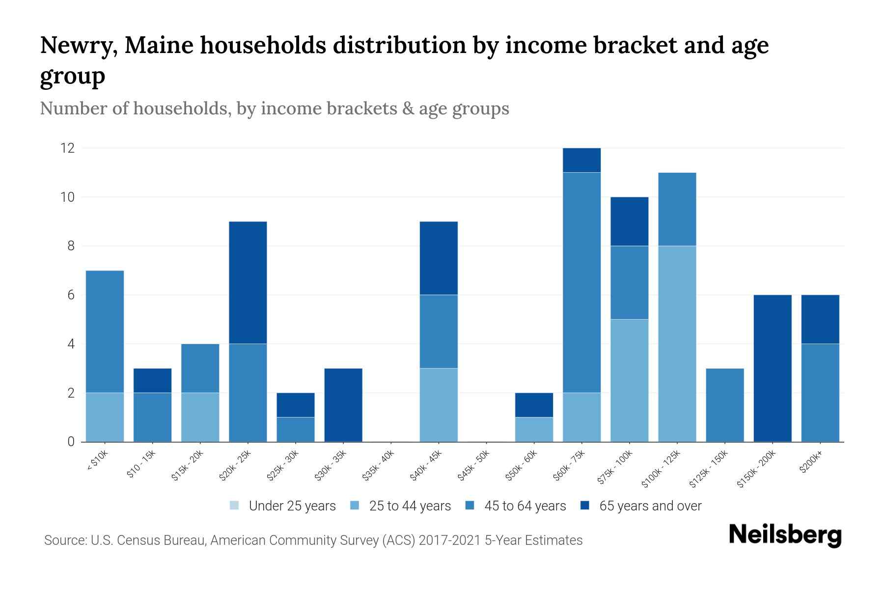 Newry, Maine Median Household By Age 2024 Update Neilsberg