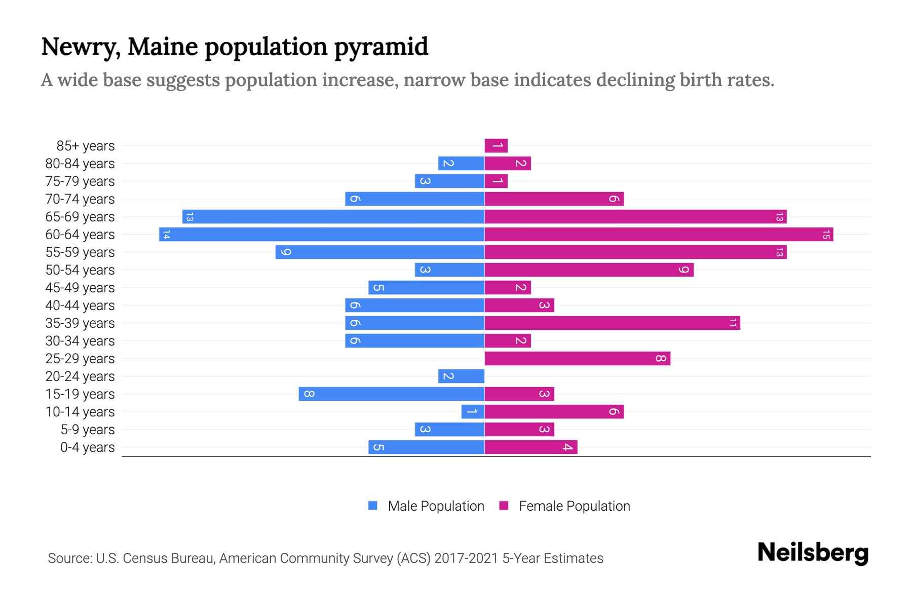 Newry, Maine Population by Age 2023 Newry, Maine Age Demographics