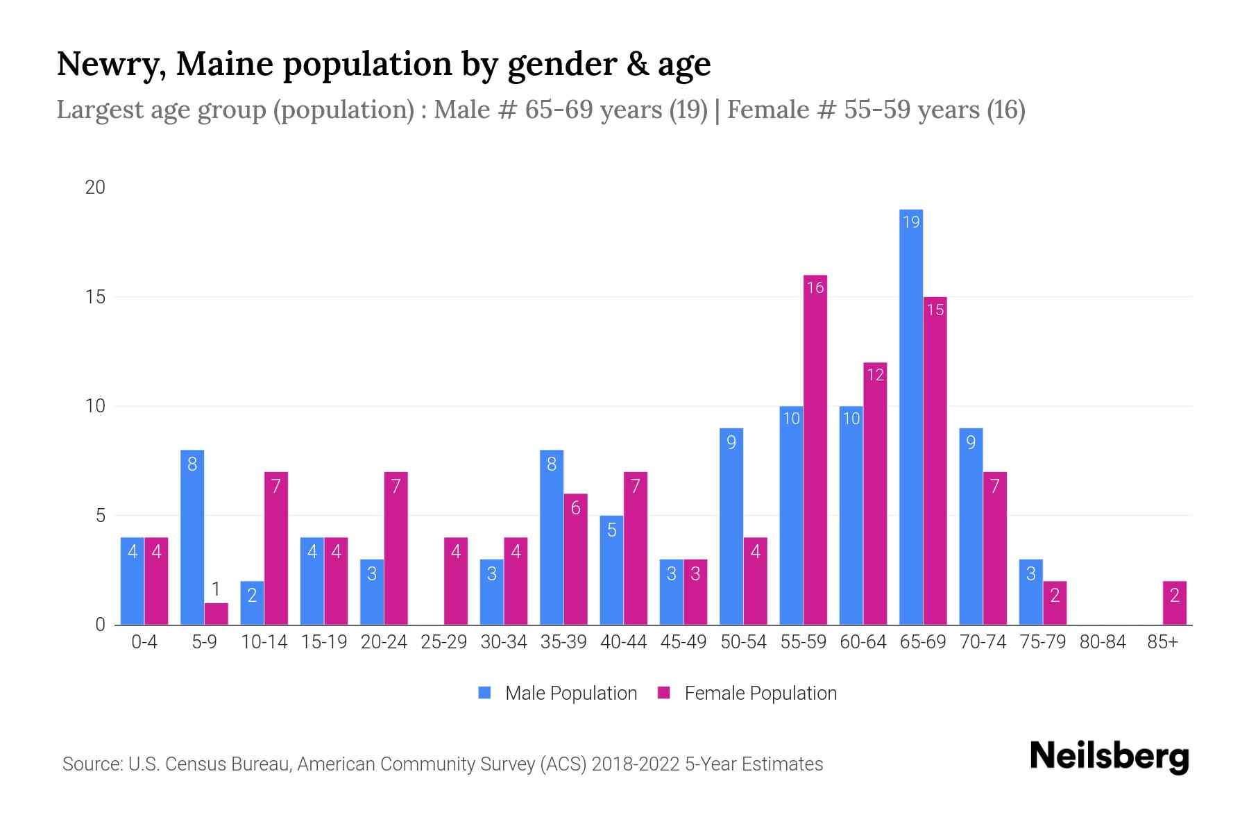 Newry, Maine Population by Gender 2024 Update Neilsberg