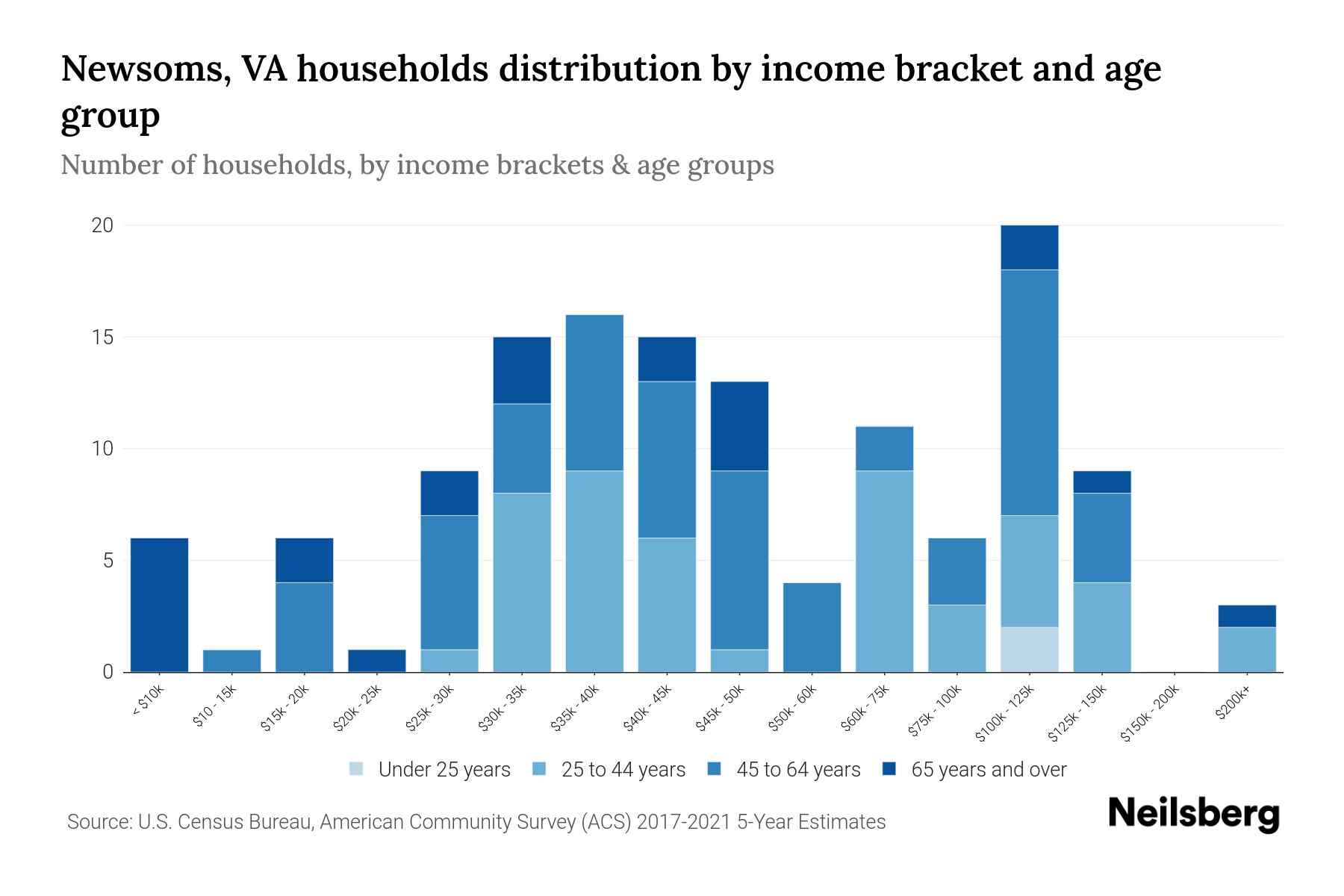 Newsoms, VA Median Household By Age 2024 Update Neilsberg