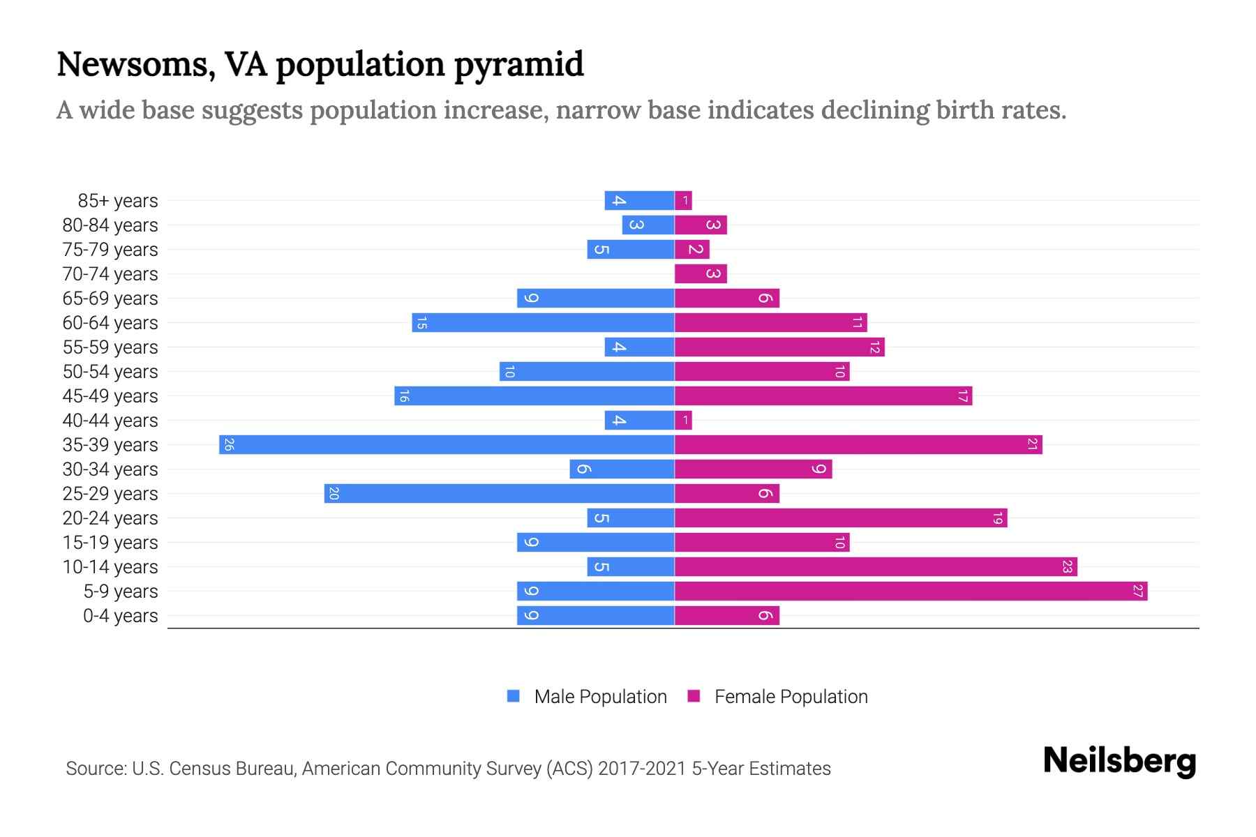 Newsoms, VA Population by Age 2023 Newsoms, VA Age Demographics Neilsberg