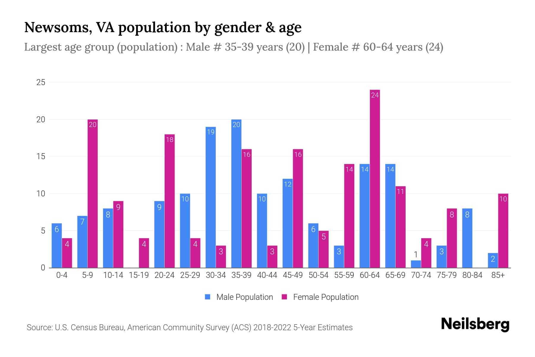 Newsoms, VA Population by Gender 2024 Update Neilsberg