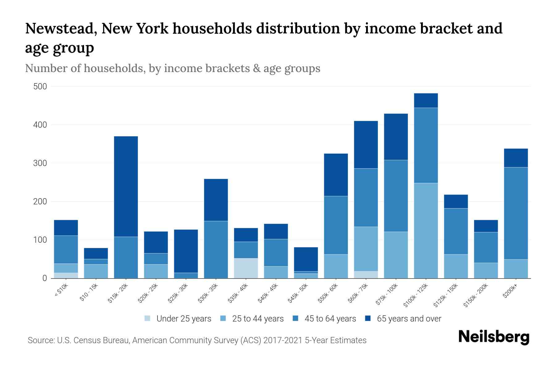 Newstead, New York Median Household By Age 2024 Update Neilsberg