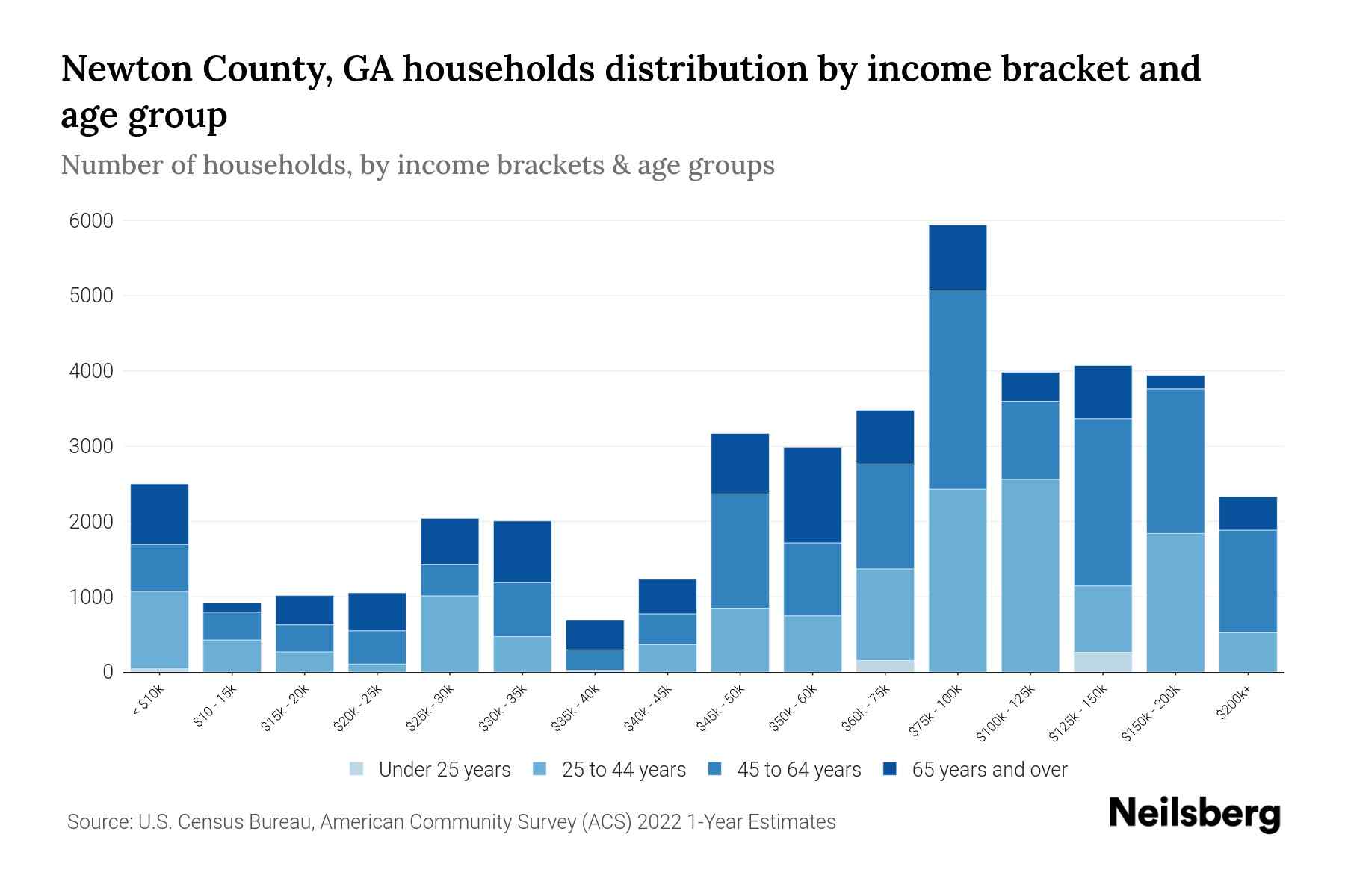 Newton County, GA Median Household By Age 2024 Update Neilsberg
