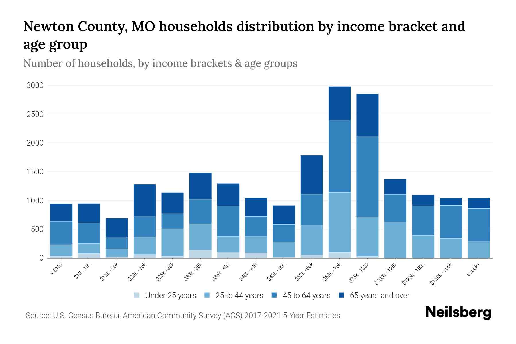 Newton County, MO Median Household By Age 2024 Update Neilsberg