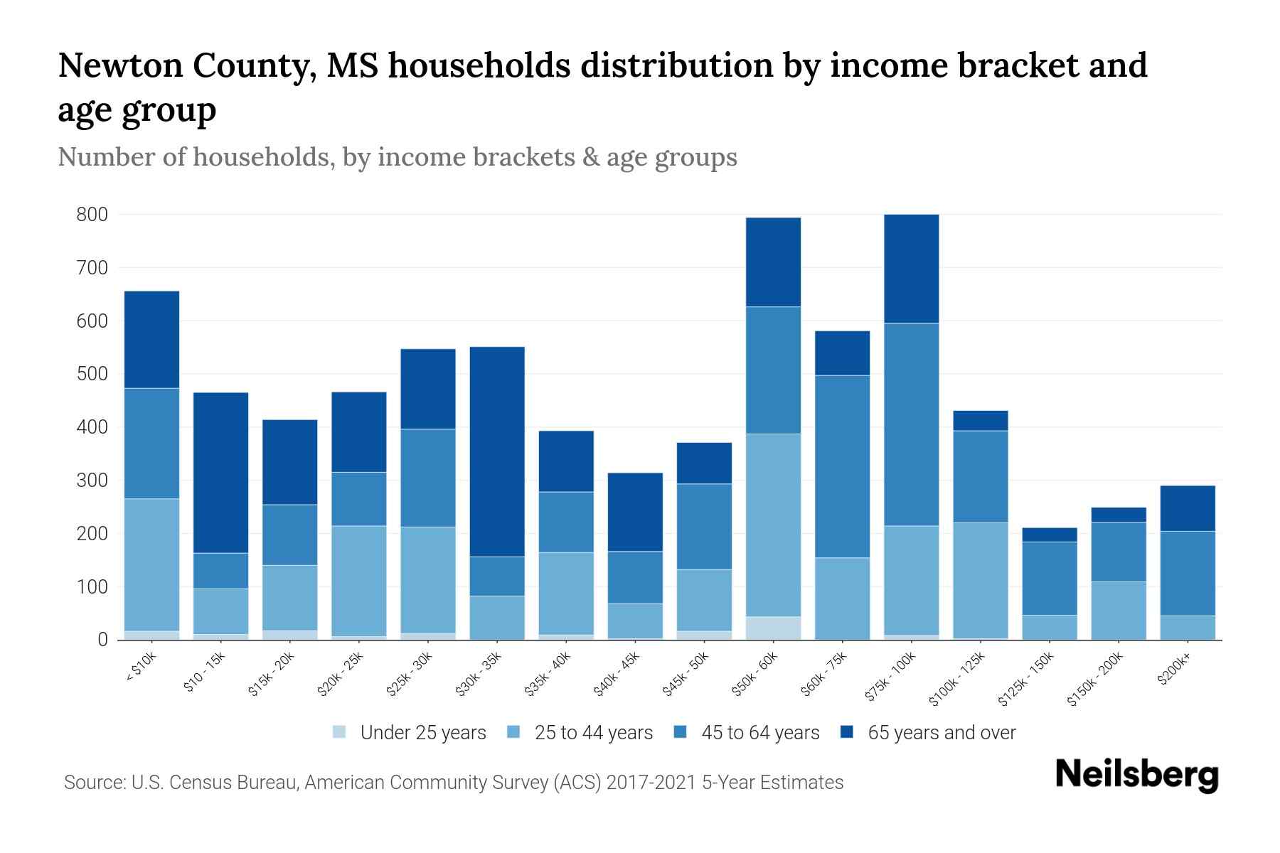 Newton County, MS Median Household By Age 2024 Update Neilsberg