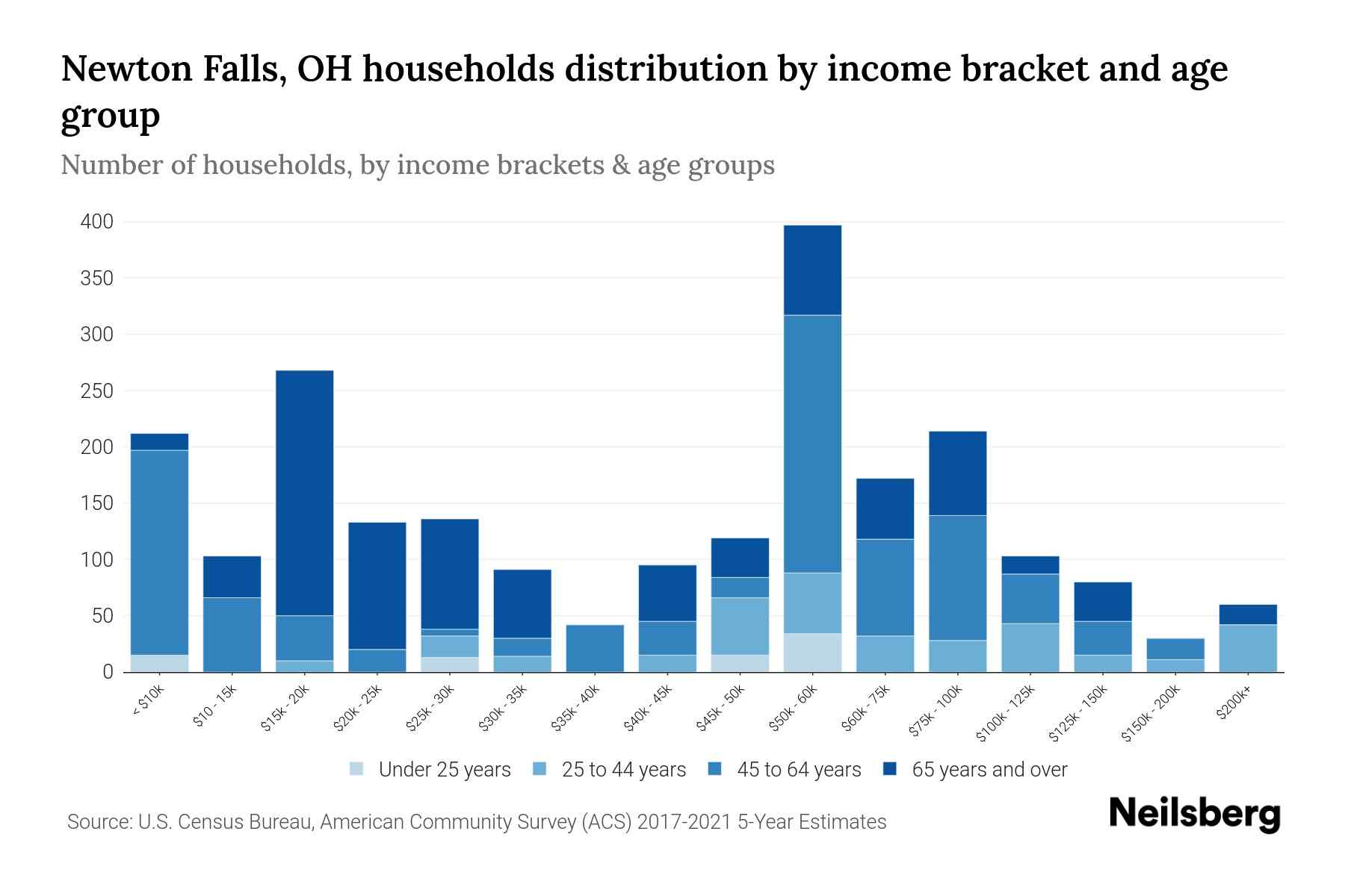 Newton Falls, OH Median Household By Age 2024 Update Neilsberg